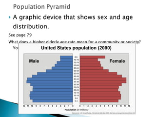A graphic device that shows sex and age distribution. See page 79 What does a higher elderly age rate mean for a community or society?  Young age?  What is most ideal? 