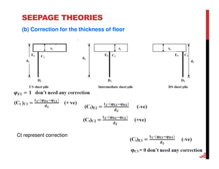 SEEPAGE THEORIES
(b) Correction for the thickness of floor
38
Ct represent correction
 