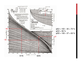~56
~37
~30
φE2 = 100 – 30 = 70 %
φC2 = 56 %
φD2 = 100 – 37 = 63 %
b1/b b2/b
 