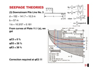 SEEPAGE THEORIES
(3) Downstream Pile Line No. 3
d = 152 – 141.7 = 10.3 m
b = 57 m
1/α = 10.3/57 = 0.181
From curves of Plate 11.1 (a), we
get
φC3 = 0 %
φD3 = 26 %
φE3 = 38 %
Correction required at φE3 !!!
51
 