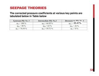 SEEPAGE THEORIES
The corrected pressure coefficients at various key points are
tabulated below in Table below
54
35.47%
 