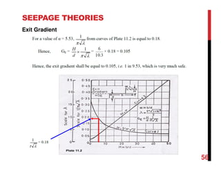 SEEPAGE THEORIES
Exit Gradient
56
 