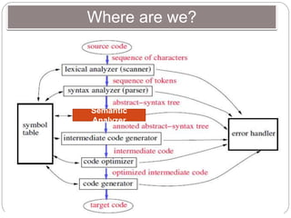 Chapter _4_Semantic Analysis .pptx