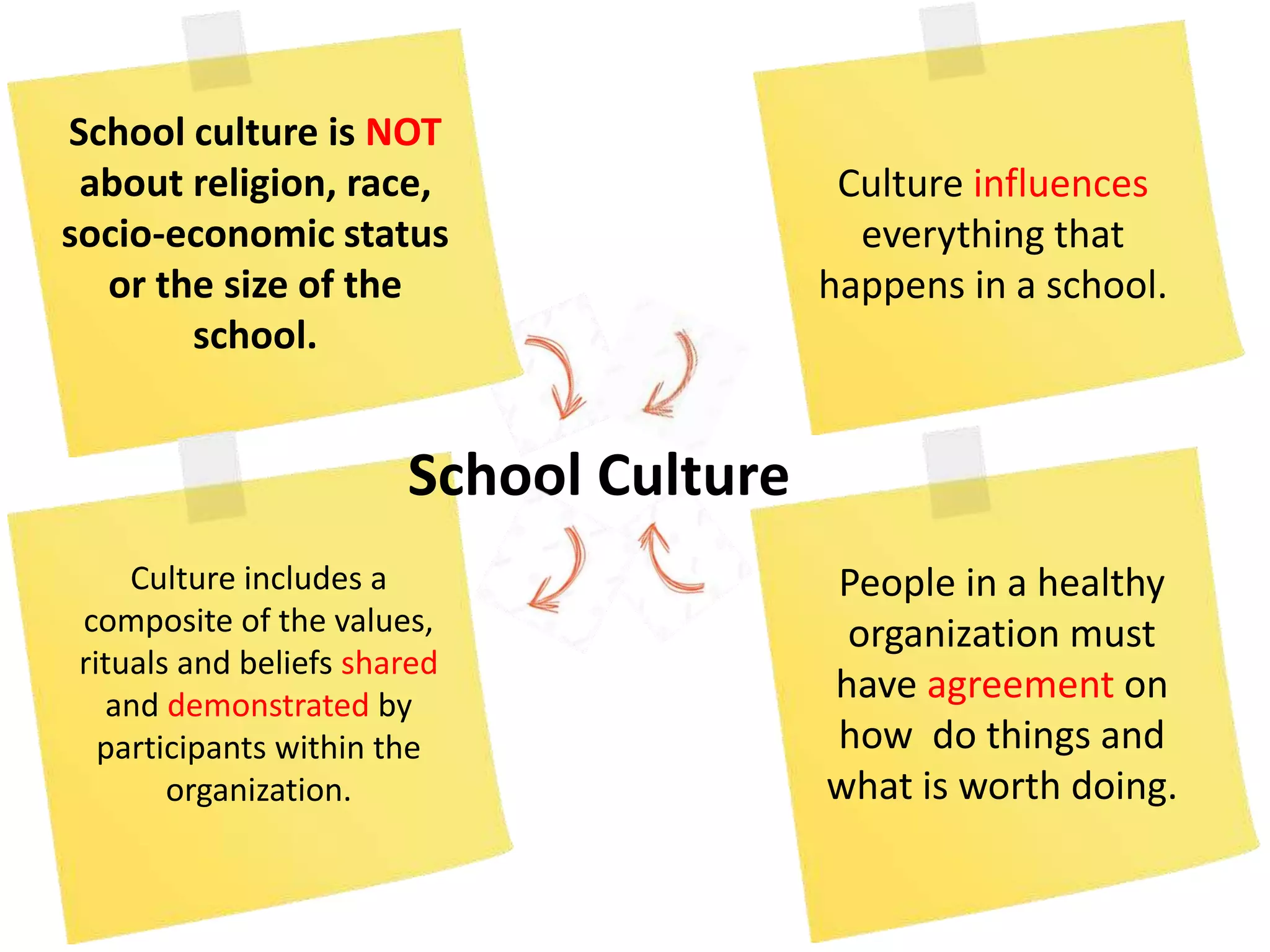 School Culture
People in a healthy
organization must
have agreement on
how do things and
what is worth doing.
Culture includes a
composite of the values,
rituals and beliefs shared
and demonstrated by
participants within the
organization.
Culture influences
everything that
happens in a school.
School culture is NOT
about religion, race,
socio-economic status
or the size of the
school.
 
