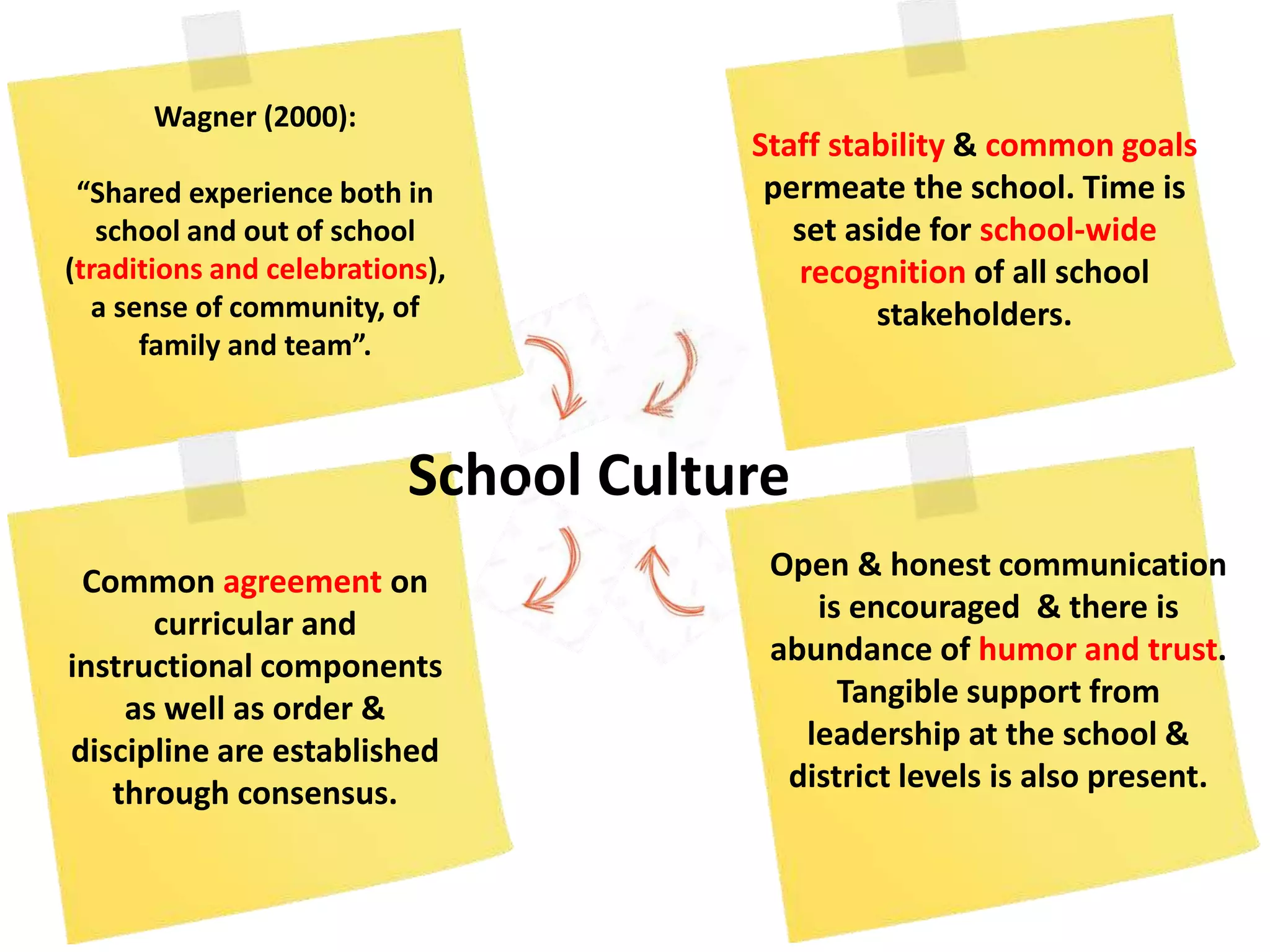 School Culture
Wagner (2000):
“Shared experience both in
school and out of school
(traditions and celebrations),
a sense of community, of
family and team”.
Staff stability & common goals
permeate the school. Time is
set aside for school-wide
recognition of all school
stakeholders.
Common agreement on
curricular and
instructional components
as well as order &
discipline are established
through consensus.
Open & honest communication
is encouraged & there is
abundance of humor and trust.
Tangible support from
leadership at the school &
district levels is also present.
 