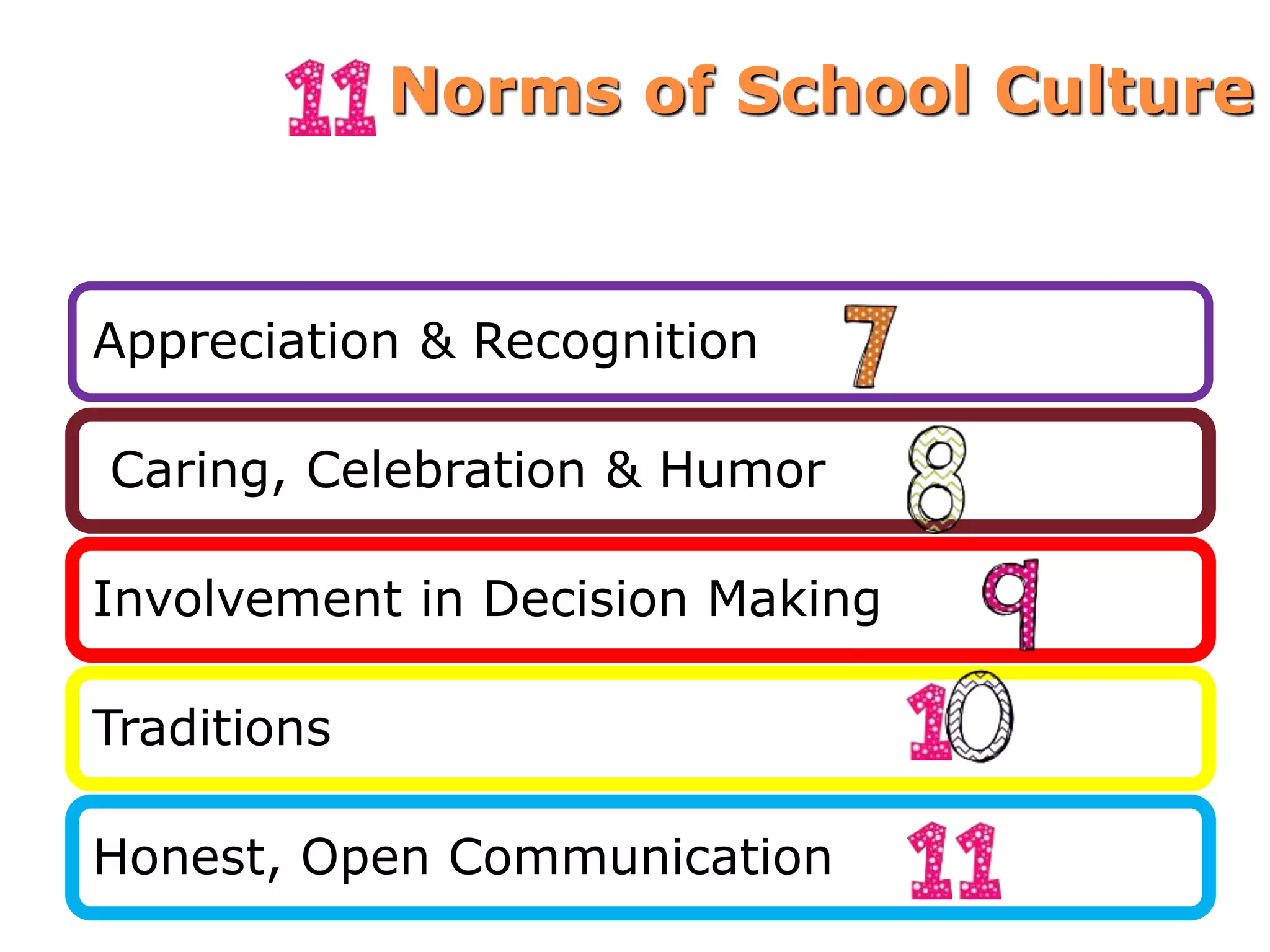Norms of School Culture
Appreciation & Recognition
Caring, Celebration & Humor
Involvement in Decision Making
Traditions
Honest, Open Communication
 