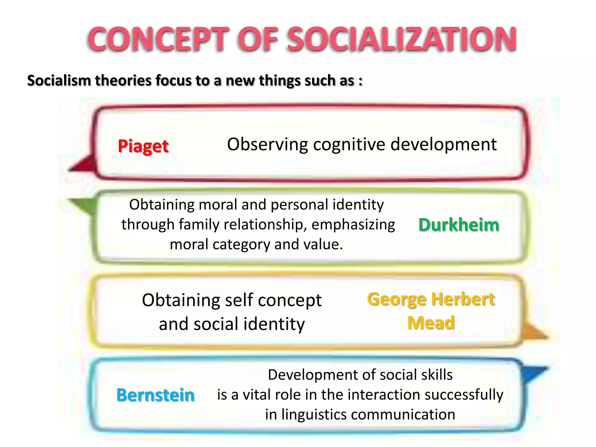 Observing cognitive development
CONCEPT OF SOCIALIZATION
Socialism theories focus to a new things such as :
Obtaining moral and personal identity
through family relationship, emphasizing
moral category and value.
Obtaining self concept
and social identity
Development of social skills
is a vital role in the interaction successfully
in linguistics communication
Bernstein
George Herbert
Mead
Piaget
Durkheim
 
