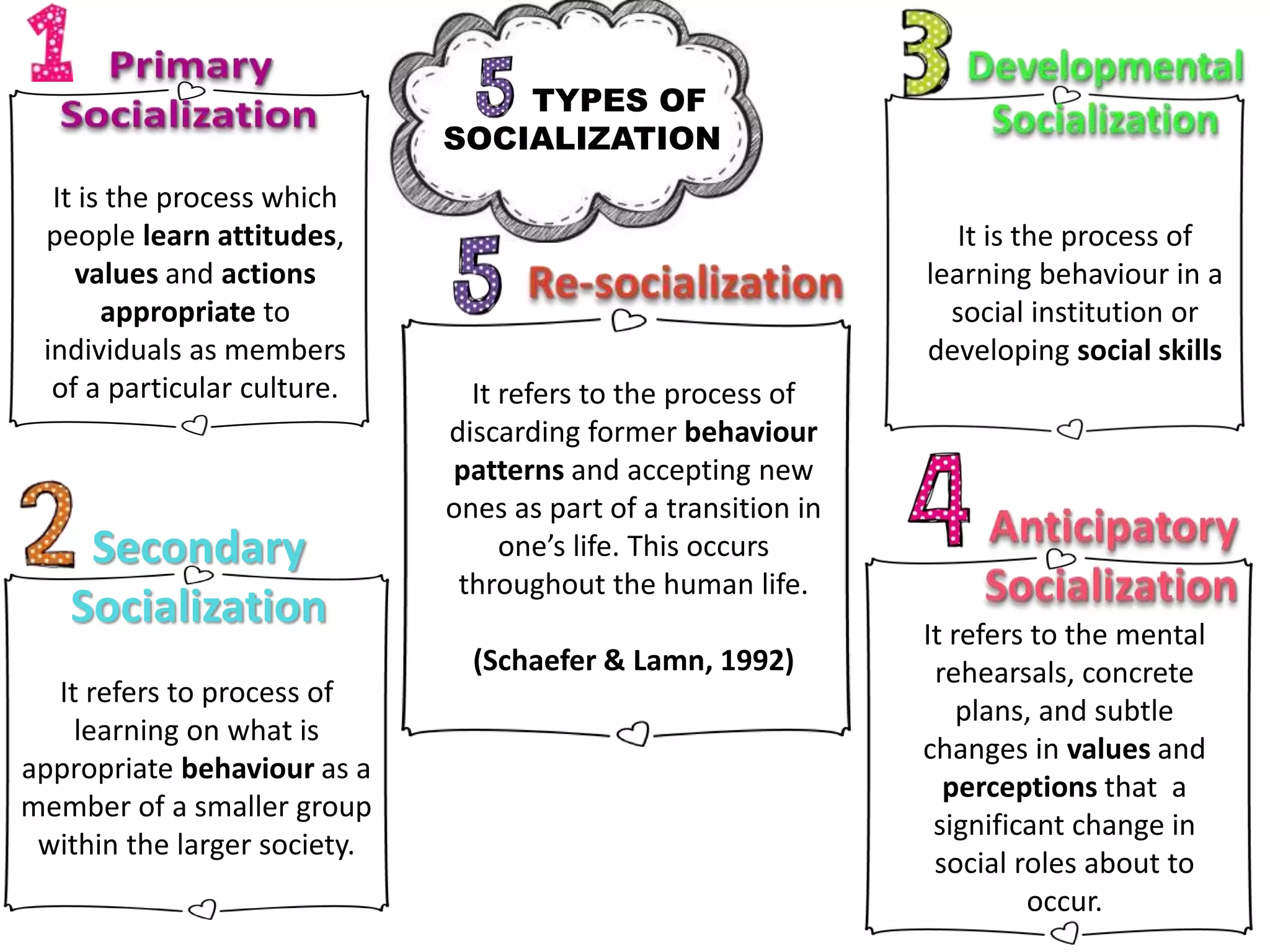 It is the process which
people learn attitudes,
values and actions
appropriate to
individuals as members
of a particular culture.
It refers to process of
learning on what is
appropriate behaviour as a
member of a smaller group
within the larger society.
It is the process of
learning behaviour in a
social institution or
developing social skills
It refers to the mental
rehearsals, concrete
plans, and subtle
changes in values and
perceptions that a
significant change in
social roles about to
occur.
It refers to the process of
discarding former behaviour
patterns and accepting new
ones as part of a transition in
one’s life. This occurs
throughout the human life.
(Schaefer & Lamn, 1992)
Secondary
Socialization
TYPES OF
SOCIALIZATION
 
