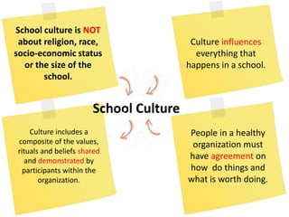 School Culture
People in a healthy
organization must
have agreement on
how do things and
what is worth doing.
Culture includes a
composite of the values,
rituals and beliefs shared
and demonstrated by
participants within the
organization.
Culture influences
everything that
happens in a school.
School culture is NOT
about religion, race,
socio-economic status
or the size of the
school.
 