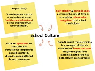 School Culture
Wagner (2000):
“Shared experience both in
school and out of school
(traditions and celebrations),
a sense of community, of
family and team”.
Staff stability & common goals
permeate the school. Time is
set aside for school-wide
recognition of all school
stakeholders.
Common agreement on
curricular and
instructional components
as well as order &
discipline are established
through consensus.
Open & honest communication
is encouraged & there is
abundance of humor and trust.
Tangible support from
leadership at the school &
district levels is also present.
 