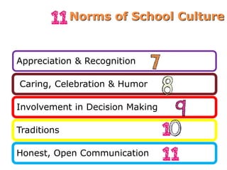 Norms of School Culture
Appreciation & Recognition
Caring, Celebration & Humor
Involvement in Decision Making
Traditions
Honest, Open Communication
 