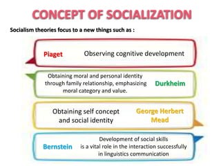 Observing cognitive development
CONCEPT OF SOCIALIZATION
Socialism theories focus to a new things such as :
Obtaining moral and personal identity
through family relationship, emphasizing
moral category and value.
Obtaining self concept
and social identity
Development of social skills
is a vital role in the interaction successfully
in linguistics communication
Bernstein
George Herbert
Mead
Piaget
Durkheim
 