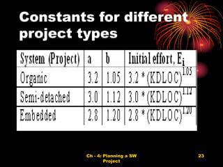 Chapter 4 Software Project management.ppt