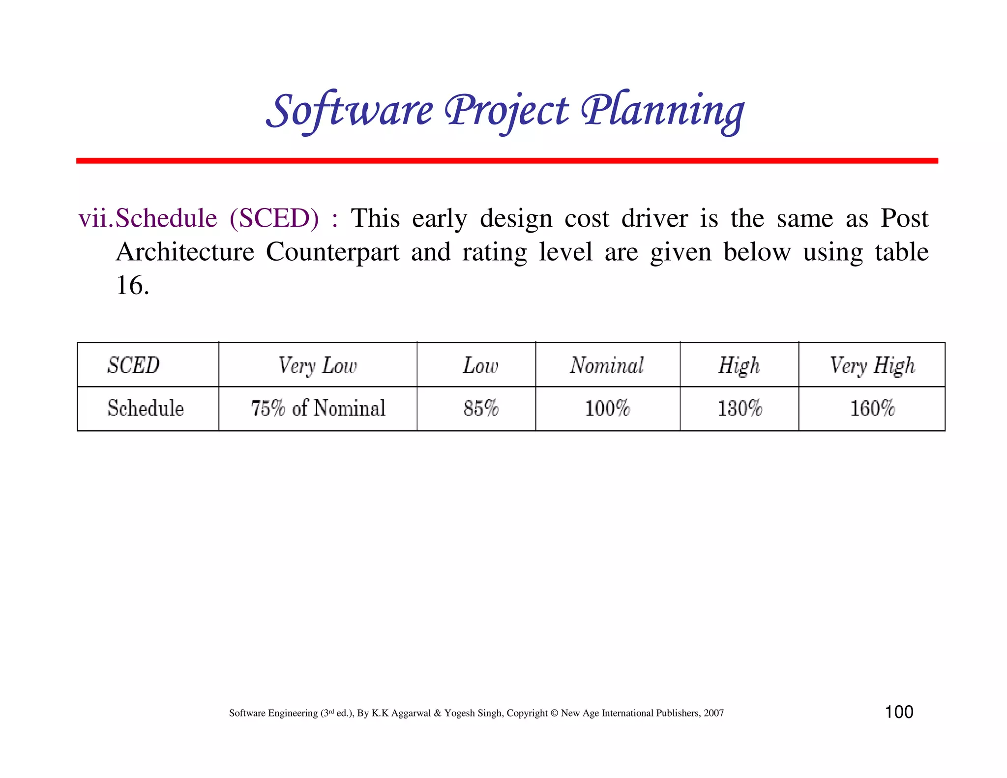 Software Project Planning

vii.Schedule (SCED) : This early design cost driver is the same as Post
    Architecture Counterpart and rating level are given below using table
    16.




            Software Engineering (3rd ed.), By K.K Aggarwal & Yogesh Singh, Copyright © New Age International Publishers, 2007   100
 