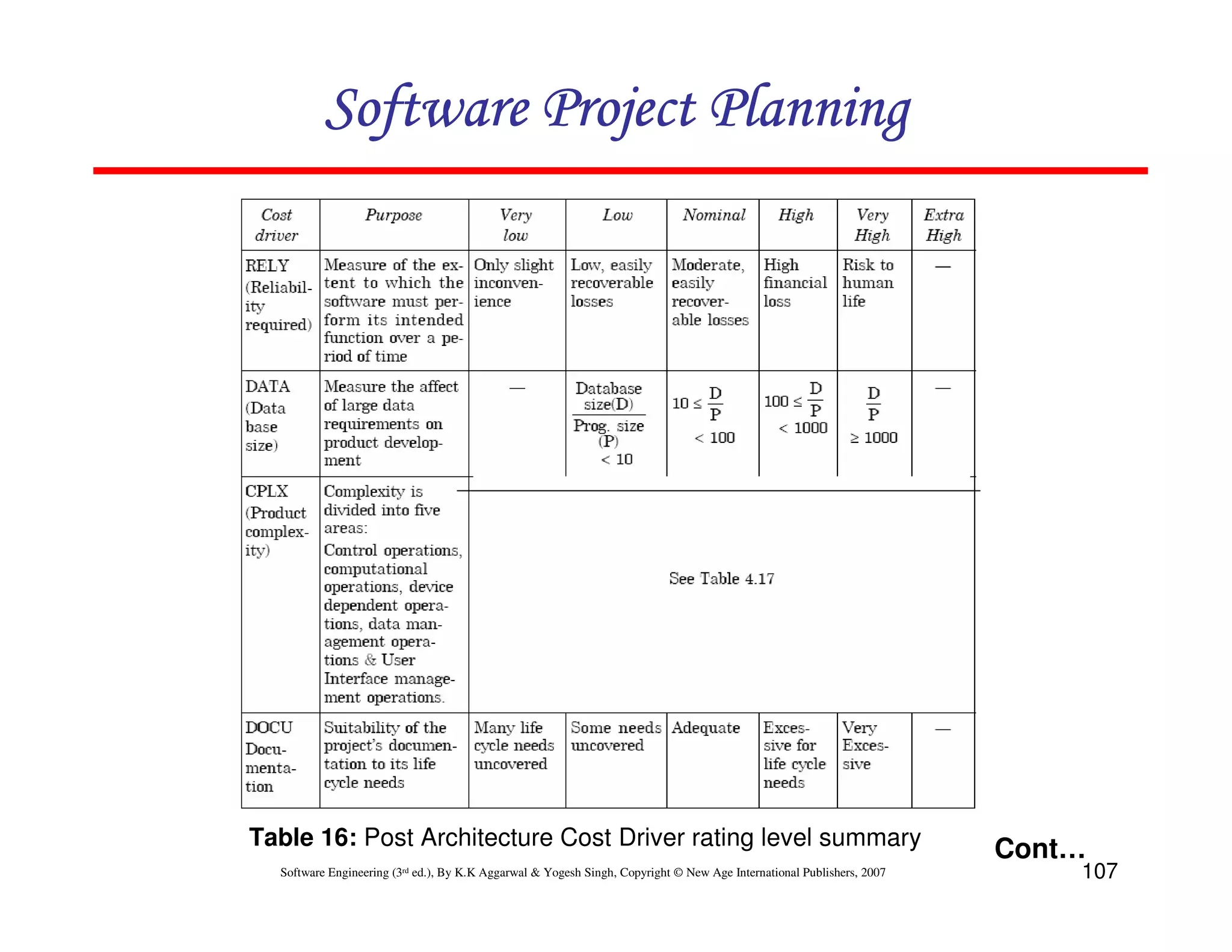 Software Project Planning




Table 16: Post Architecture Cost Driver rating level summary                                                           Cont…
  Software Engineering (3rd ed.), By K.K Aggarwal & Yogesh Singh, Copyright © New Age International Publishers, 2007       107
 