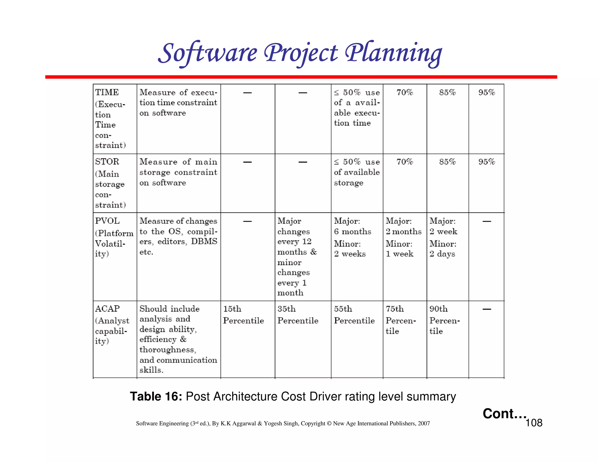 Software Project Planning




Table 16: Post Architecture Cost Driver rating level summary
                                                                                                                      Cont…
 Software Engineering (3rd ed.), By K.K Aggarwal & Yogesh Singh, Copyright © New Age International Publishers, 2007       108
 