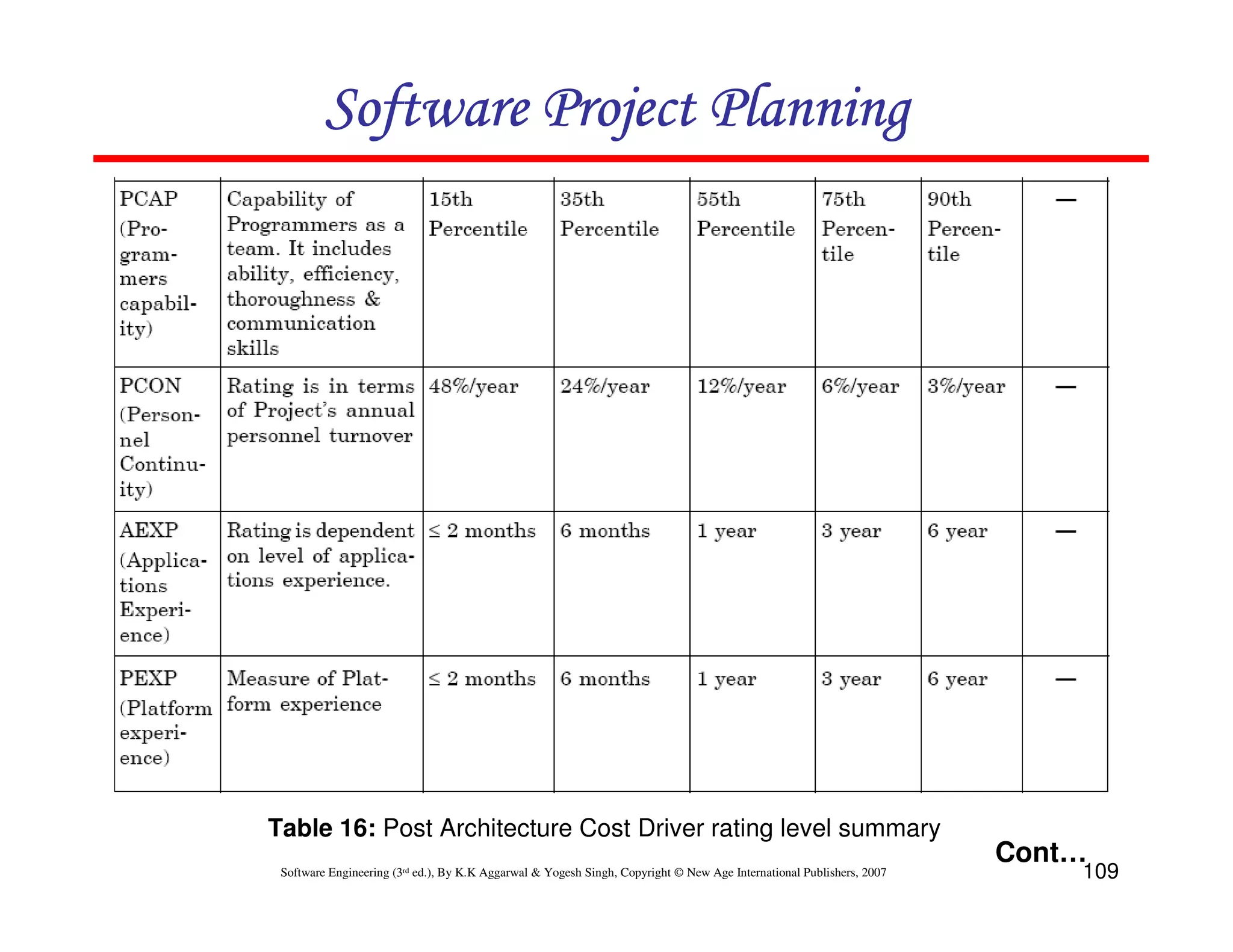 Software Project Planning




Table 16: Post Architecture Cost Driver rating level summary
                                                                                                                      Cont…
 Software Engineering (3rd ed.), By K.K Aggarwal & Yogesh Singh, Copyright © New Age International Publishers, 2007       109
 