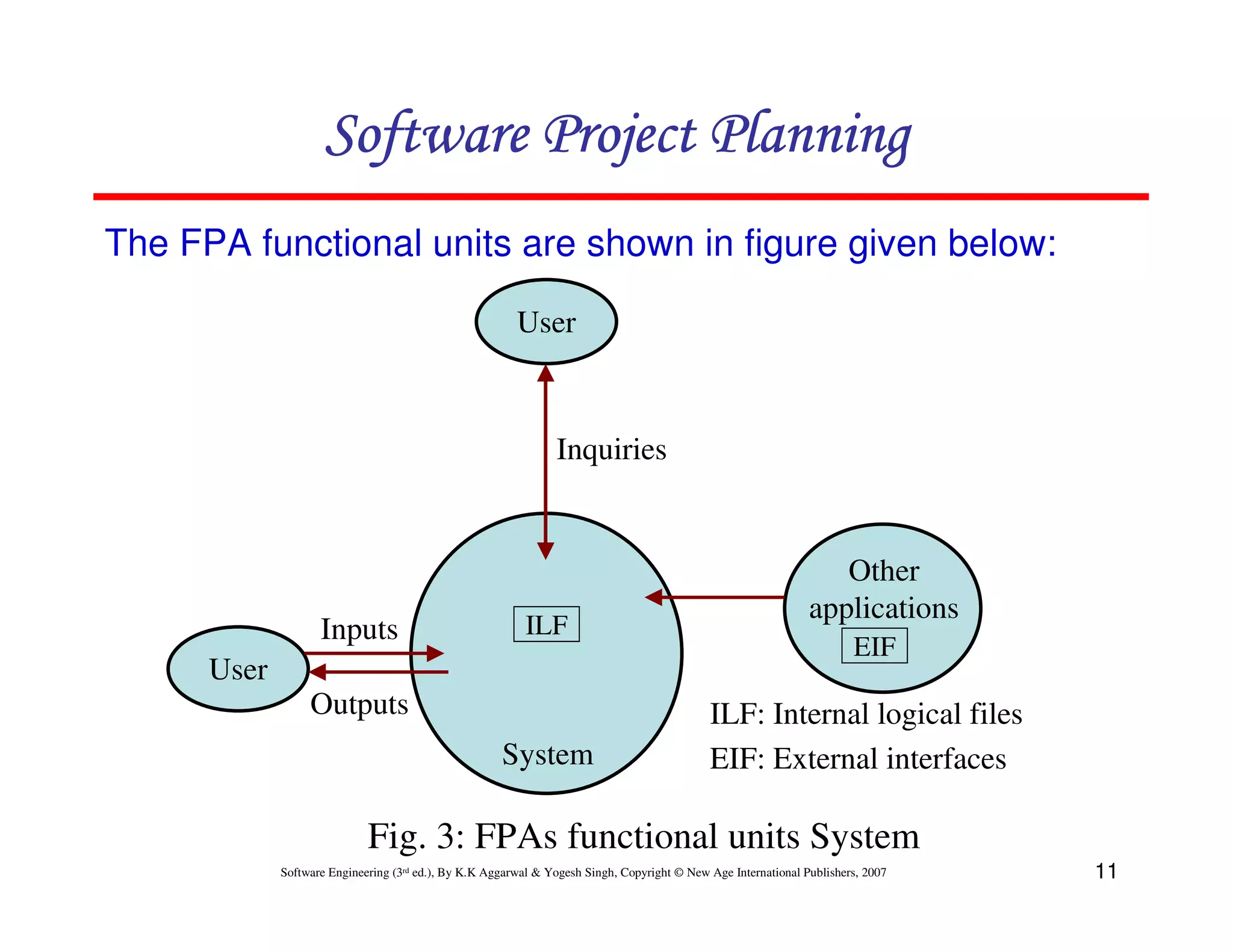 Software Project Planning
The FPA functional units are shown in figure given below:

                                                         User



                                                                Inquiries


                                                                                                                   Other
                                                                                                                applications
                    Inputs                                 ILF
                                                                                                                        EIF
      User
                  Outputs                                                                    ILF: Internal logical files
                                                      System                                 EIF: External interfaces

                             Fig. 3: FPAs functional units System
             Software Engineering (3rd ed.), By K.K Aggarwal & Yogesh Singh, Copyright © New Age International Publishers, 2007   11
 