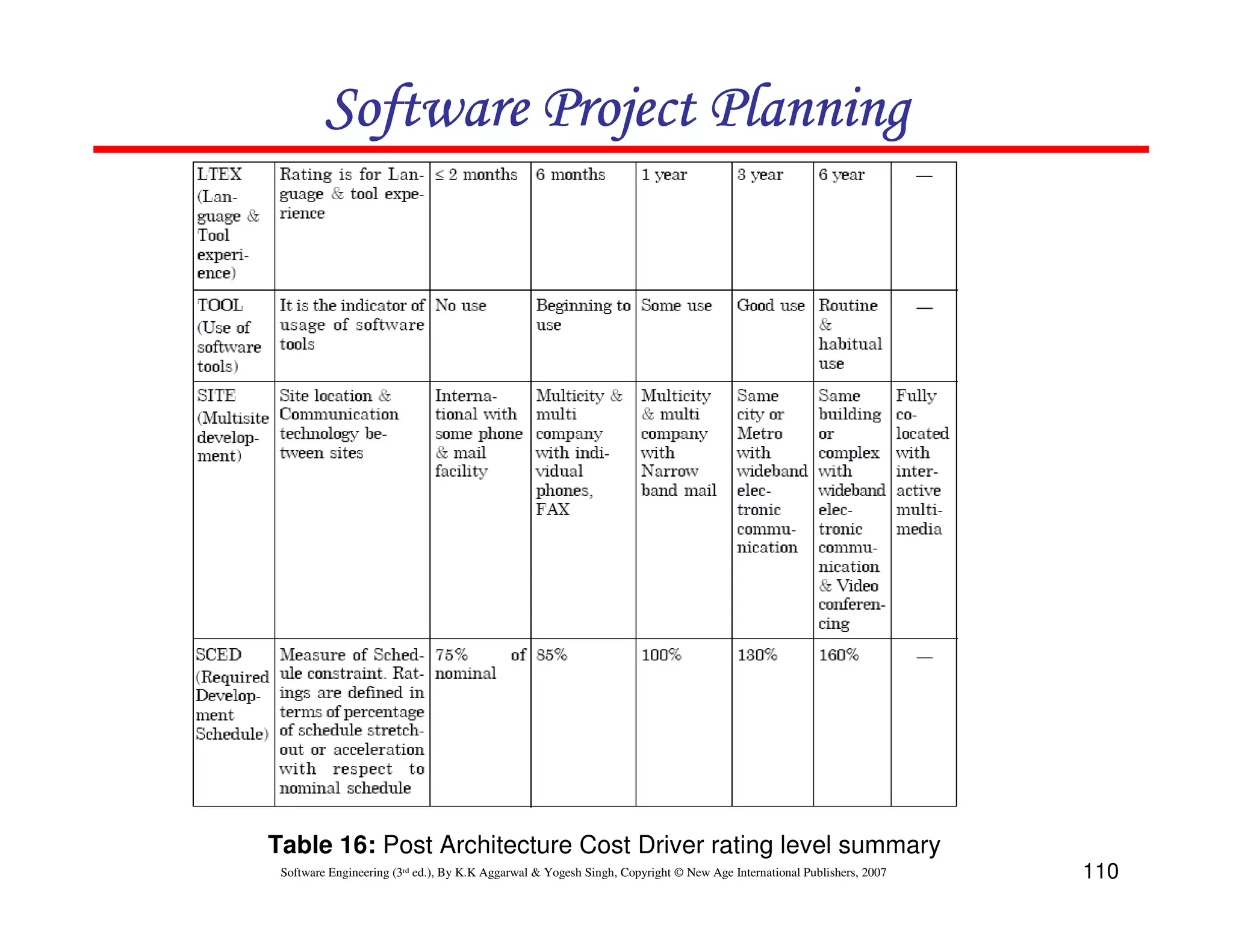 Software Project Planning




Table 16: Post Architecture Cost Driver rating level summary
 Software Engineering (3rd ed.), By K.K Aggarwal & Yogesh Singh, Copyright © New Age International Publishers, 2007   110
 