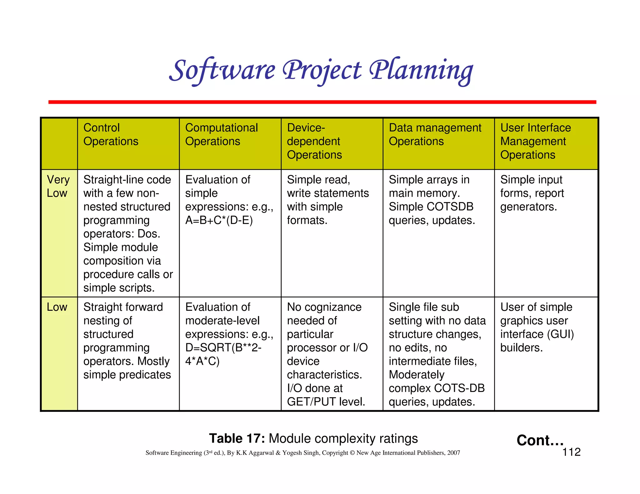 Software Project Planning
       Control                    Computational                        Device-                              Data management              User Interface
       Operations                 Operations                           dependent                            Operations                   Management
                                                                       Operations                                                        Operations

Very   Straight-line code         Evaluation of                        Simple read,                         Simple arrays in             Simple input
Low    with a few non-            simple                               write statements                     main memory.                 forms, report
       nested structured          expressions: e.g.,                   with simple                          Simple COTSDB                generators.
       programming                A=B+C*(D-E)                          formats.                             queries, updates.
       operators: Dos.
       Simple module
       composition via
       procedure calls or
       simple scripts.
Low    Straight forward           Evaluation of                        No cognizance                        Single file sub              User of simple
       nesting of                 moderate-level                       needed of                            setting with no data         graphics user
       structured                 expressions: e.g.,                   particular                           structure changes,           interface (GUI)
       programming                D=SQRT(B**2-                         processor or I/O                     no edits, no                 builders.
       operators. Mostly          4*A*C)                               device                               intermediate files,
       simple predicates                                               characteristics.                     Moderately
                                                                       I/O done at                          complex COTS-DB
                                                                       GET/PUT level.                       queries, updates.


                                          Table 17: Module complexity ratings                                                               Cont…
                    Software Engineering (3rd ed.), By K.K Aggarwal & Yogesh Singh, Copyright © New Age International Publishers, 2007               112
 