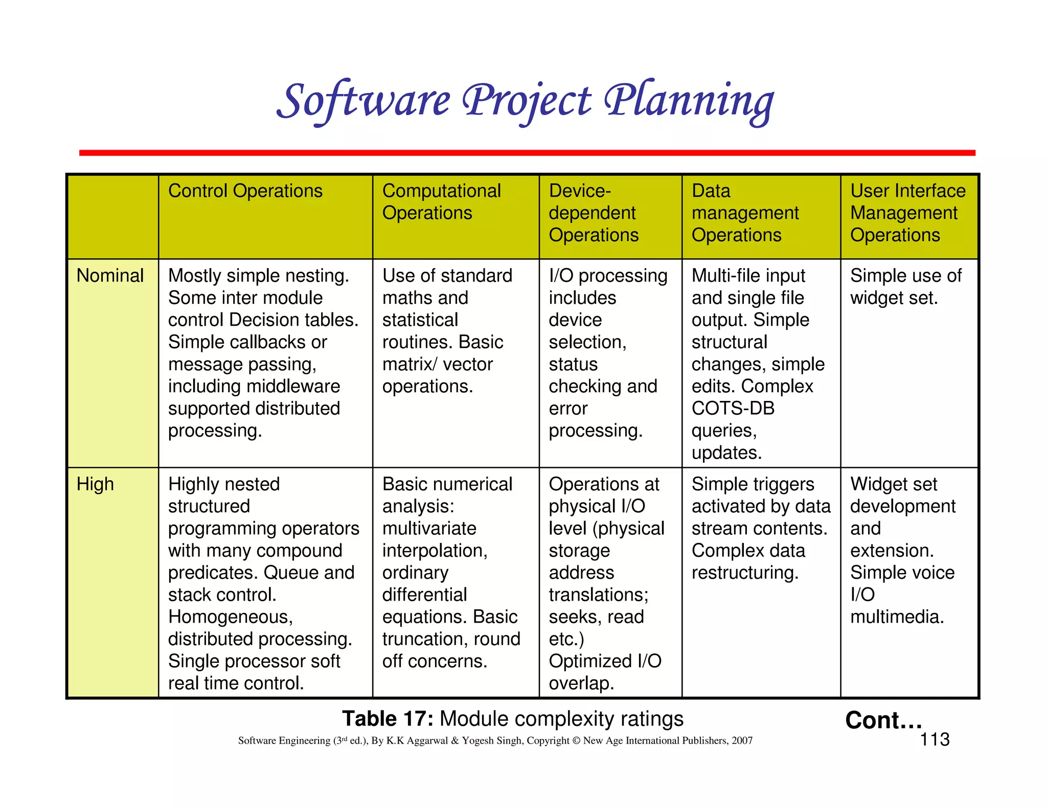 Software Project Planning
          Control Operations                     Computational                        Device-                         Data                User Interface
                                                 Operations                           dependent                       management          Management
                                                                                      Operations                      Operations          Operations

Nominal   Mostly simple nesting.                 Use of standard                      I/O processing                  Multi-file input    Simple use of
          Some inter module                      maths and                            includes                        and single file     widget set.
          control Decision tables.               statistical                          device                          output. Simple
          Simple callbacks or                    routines. Basic                      selection,                      structural
          message passing,                       matrix/ vector                       status                          changes, simple
          including middleware                   operations.                          checking and                    edits. Complex
          supported distributed                                                       error                           COTS-DB
          processing.                                                                 processing.                     queries,
                                                                                                                      updates.
High      Highly nested                          Basic numerical                      Operations at                   Simple triggers     Widget set
          structured                             analysis:                            physical I/O                    activated by data   development
          programming operators                  multivariate                         level (physical                 stream contents.    and
          with many compound                     interpolation,                       storage                         Complex data        extension.
          predicates. Queue and                  ordinary                             address                         restructuring.      Simple voice
          stack control.                         differential                         translations;                                       I/O
          Homogeneous,                           equations. Basic                     seeks, read                                         multimedia.
          distributed processing.                truncation, round                    etc.)
          Single processor soft                  off concerns.                        Optimized I/O
          real time control.                                                          overlap.
                                        Table 17: Module complexity ratings                                                               Cont…
                  Software Engineering (3rd ed.), By K.K Aggarwal & Yogesh Singh, Copyright © New Age International Publishers, 2007              113
 