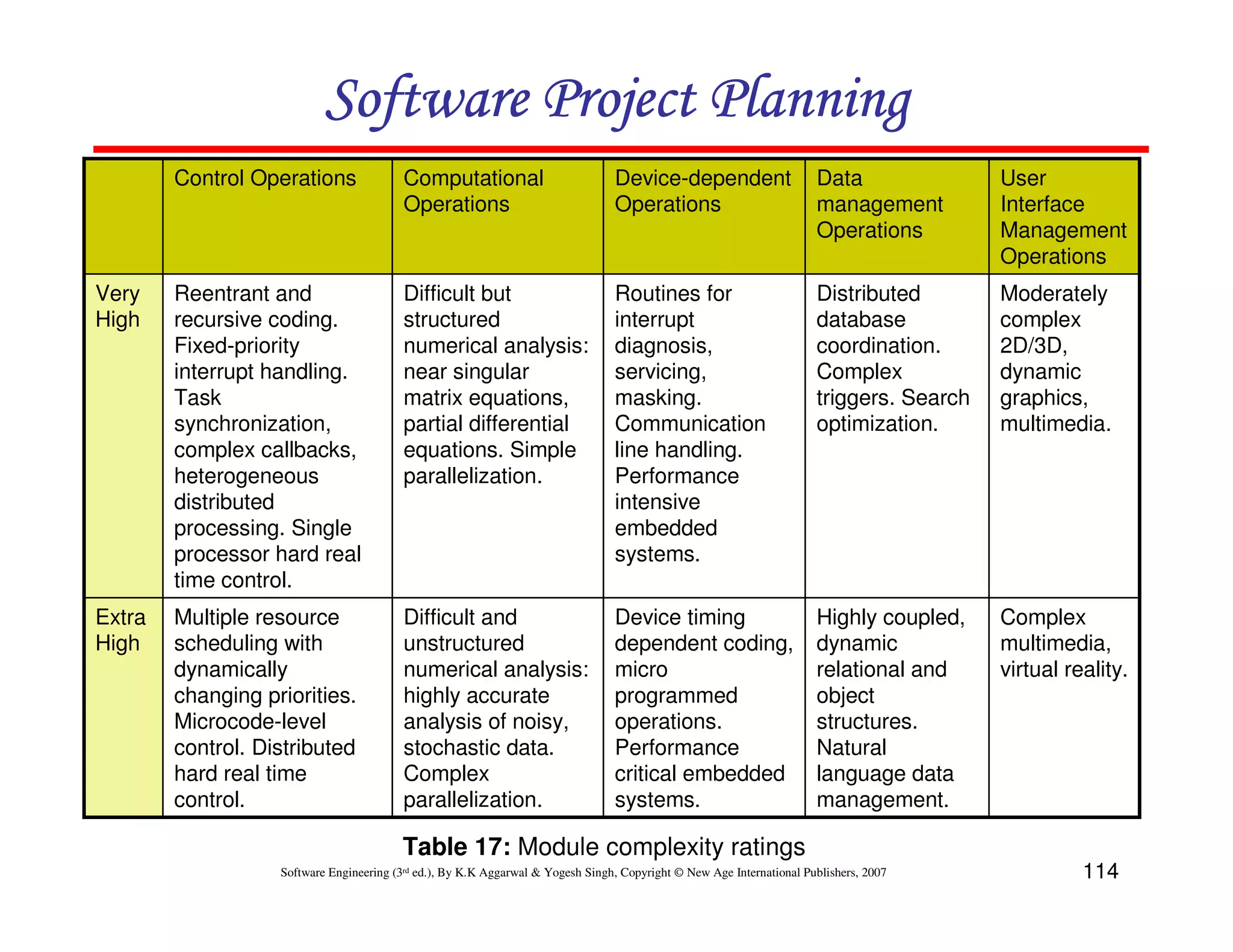 Software Project Planning
        Control Operations                Computational                          Device-dependent                      Data               User
                                          Operations                             Operations                            management         Interface
                                                                                                                       Operations         Management
                                                                                                                                          Operations
Very    Reentrant and                     Difficult but                          Routines for                          Distributed        Moderately
High    recursive coding.                 structured                             interrupt                             database           complex
        Fixed-priority                    numerical analysis:                    diagnosis,                            coordination.      2D/3D,
        interrupt handling.               near singular                          servicing,                            Complex            dynamic
        Task                              matrix equations,                      masking.                              triggers. Search   graphics,
        synchronization,                  partial differential                   Communication                         optimization.      multimedia.
        complex callbacks,                equations. Simple                      line handling.
        heterogeneous                     parallelization.                       Performance
        distributed                                                              intensive
        processing. Single                                                       embedded
        processor hard real                                                      systems.
        time control.
Extra   Multiple resource                 Difficult and                          Device timing                         Highly coupled,    Complex
High    scheduling with                   unstructured                           dependent coding,                     dynamic            multimedia,
        dynamically                       numerical analysis:                    micro                                 relational and     virtual reality.
        changing priorities.              highly accurate                        programmed                            object
        Microcode-level                   analysis of noisy,                     operations.                           structures.
        control. Distributed              stochastic data.                       Performance                           Natural
        hard real time                    Complex                                critical embedded                     language data
        control.                          parallelization.                       systems.                              management.

                                         Table 17: Module complexity ratings
                   Software Engineering (3rd ed.), By K.K Aggarwal & Yogesh Singh, Copyright © New Age International Publishers, 2007               114
 