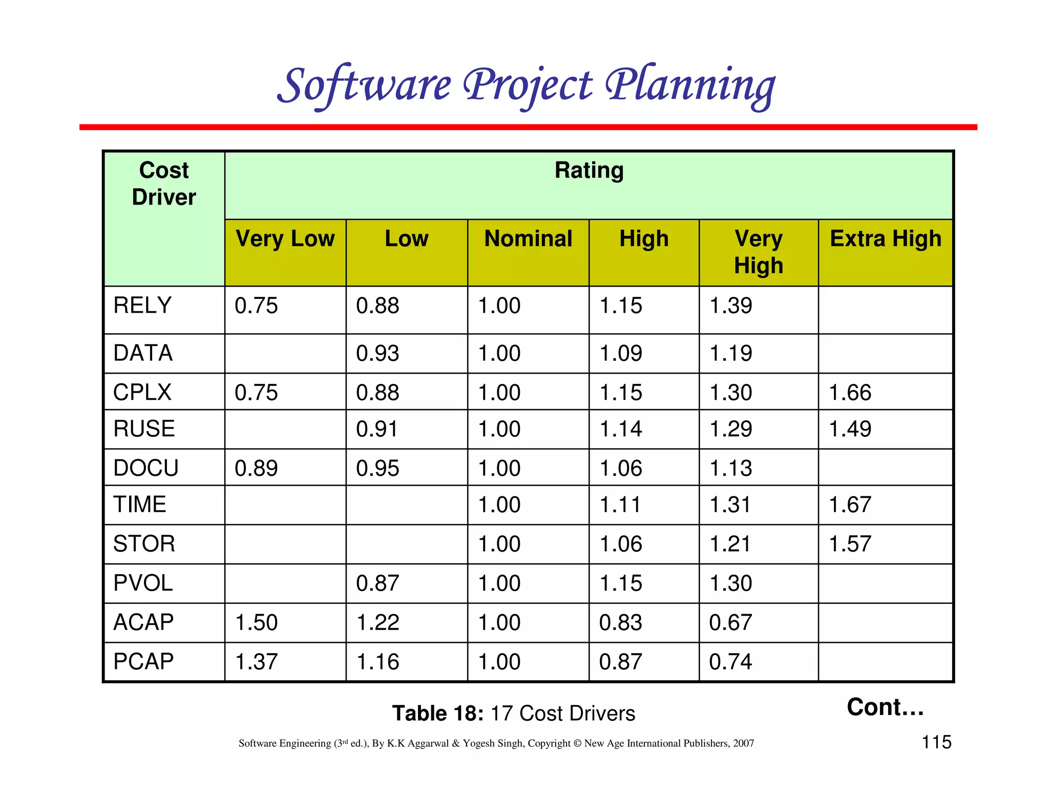 Software Project Planning
 Cost                                                                          Rating
 Driver
          Very Low                        Low                   Nominal                       High                     Very    Extra High
                                                                                                                       High
RELY      0.75                     0.88                       1.00                       1.15                    1.39

DATA                               0.93                       1.00                       1.09                    1.19
CPLX      0.75                     0.88                       1.00                       1.15                    1.30          1.66
RUSE                               0.91                       1.00                       1.14                    1.29          1.49
DOCU      0.89                     0.95                       1.00                       1.06                    1.13
TIME                                                          1.00                       1.11                    1.31          1.67
STOR                                                          1.00                       1.06                    1.21          1.57
PVOL                               0.87                       1.00                       1.15                    1.30
ACAP      1.50                     1.22                       1.00                       0.83                    0.67
PCAP      1.37                     1.16                       1.00                       0.87                    0.74

                                           Table 18: 17 Cost Drivers                                                            Cont…
          Software Engineering (3rd ed.), By K.K Aggarwal & Yogesh Singh, Copyright © New Age International Publishers, 2007           115
 