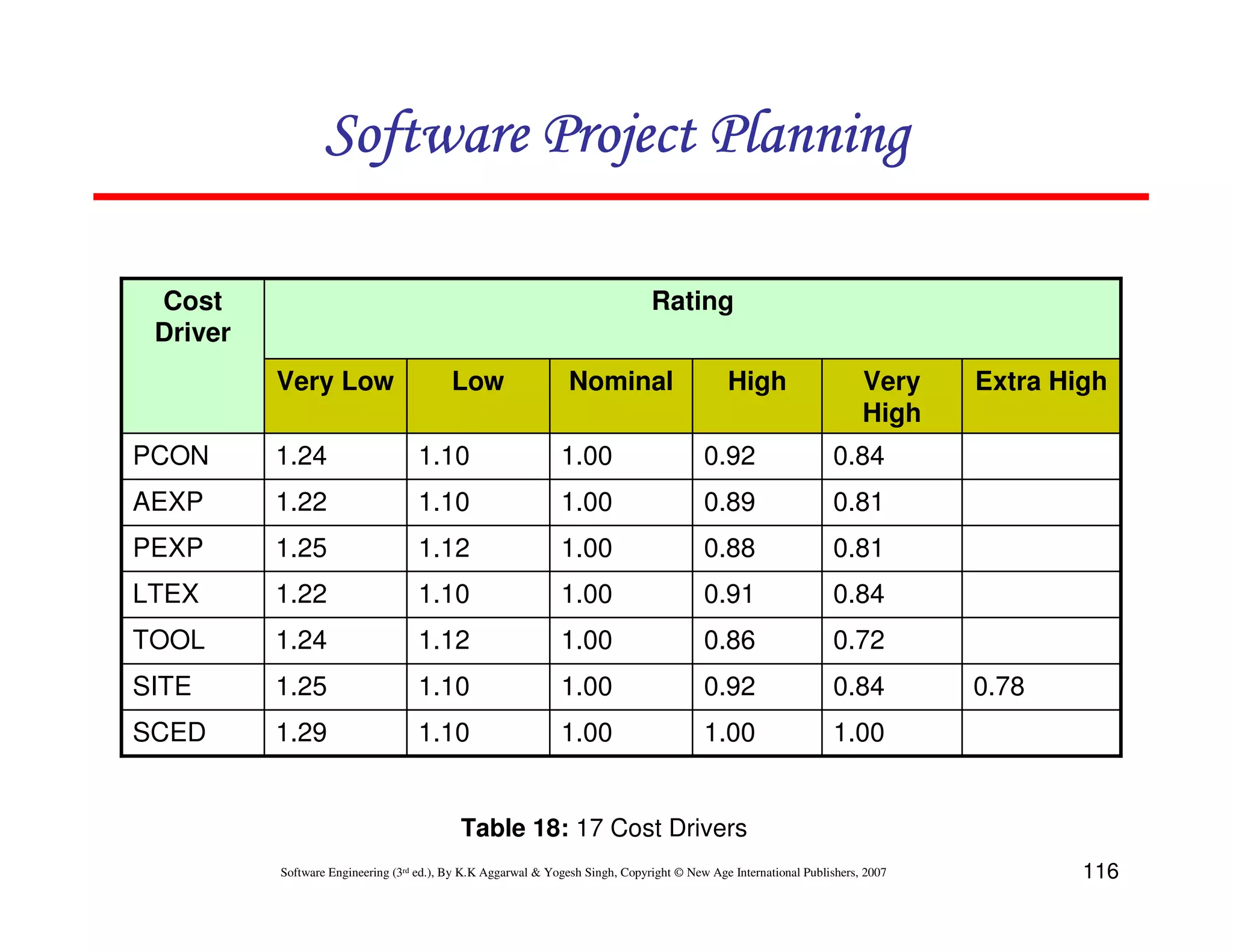 Software Project Planning

 Cost                                                                          Rating
 Driver
          Very Low                        Low                   Nominal                       High                     Very    Extra High
                                                                                                                       High
PCON      1.24                     1.10                       1.00                       0.92                    0.84
AEXP      1.22                     1.10                       1.00                       0.89                    0.81
PEXP      1.25                     1.12                       1.00                       0.88                    0.81
LTEX      1.22                     1.10                       1.00                       0.91                    0.84
TOOL      1.24                     1.12                       1.00                       0.86                    0.72
SITE      1.25                     1.10                       1.00                       0.92                    0.84          0.78
SCED      1.29                     1.10                       1.00                       1.00                    1.00


                                           Table 18: 17 Cost Drivers
          Software Engineering (3rd ed.), By K.K Aggarwal & Yogesh Singh, Copyright © New Age International Publishers, 2007           116
 