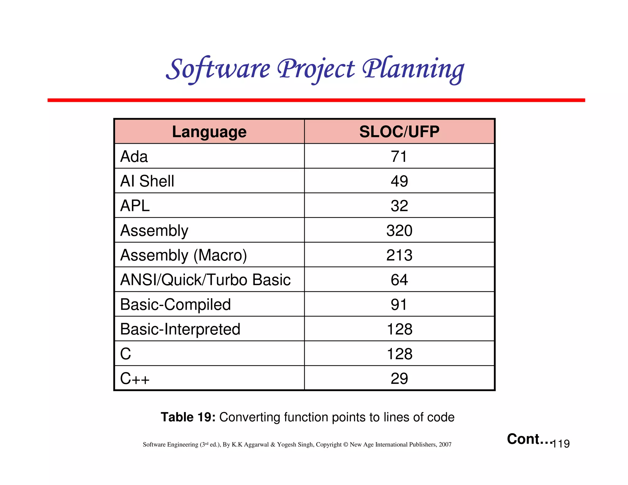 Software Project Planning
              Language                                                             SLOC/UFP
Ada                                                                                            71
AI Shell                                                                                       49
APL                                                                                            32
Assembly                                                                                     320
Assembly (Macro)                                                                             213
ANSI/Quick/Turbo Basic                                                                         64
Basic-Compiled                                                                                 91
Basic-Interpreted                                                                            128
C                                                                                            128
C++                                                                                            29

          Table 19: Converting function points to lines of code
    Software Engineering (3rd ed.), By K.K Aggarwal & Yogesh Singh, Copyright © New Age International Publishers, 2007   Cont…119
 