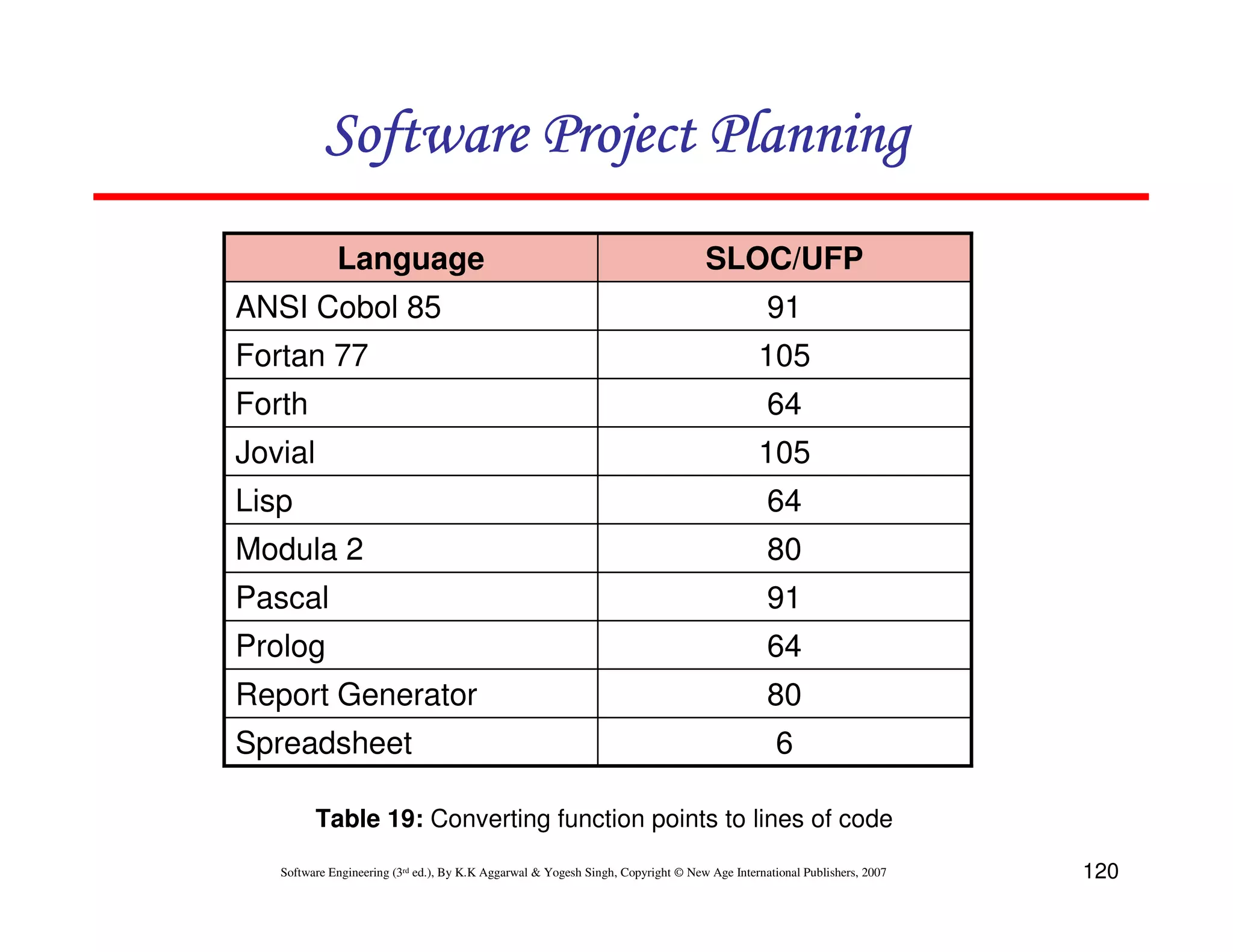 Software Project Planning
             Language                                                             SLOC/UFP
ANSI Cobol 85                                                                                 91
Fortan 77                                                                                   105
Forth                                                                                         64
Jovial                                                                                      105
Lisp                                                                                          64
Modula 2                                                                                      80
Pascal                                                                                        91
Prolog                                                                                        64
Report Generator                                                                              80
Spreadsheet                                                                                     6

         Table 19: Converting function points to lines of code
   Software Engineering (3rd ed.), By K.K Aggarwal & Yogesh Singh, Copyright © New Age International Publishers, 2007   120
 