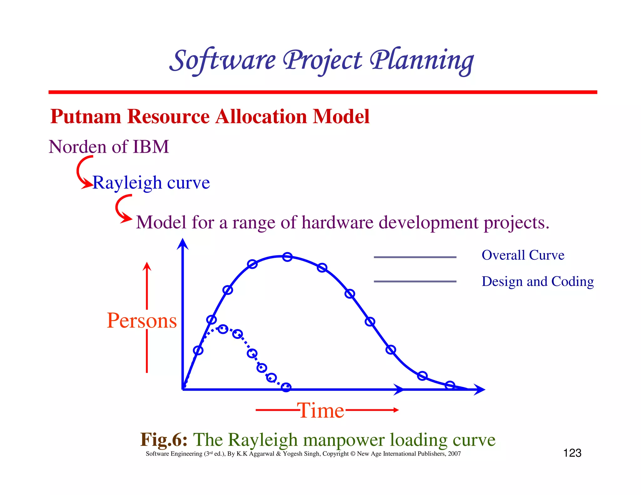 Software Project Planning
Putnam Resource Allocation Model
Norden of IBM
    Rayleigh curve

         Model for a range of hardware development projects.
                                                                                                                               Overall Curve
                                                                                                                               Design and Coding

      Persons


                                                                Time
         Fig.6: The Rayleigh manpower loading curve
          Software Engineering (3rd ed.), By K.K Aggarwal & Yogesh Singh, Copyright © New Age International Publishers, 2007               123
 