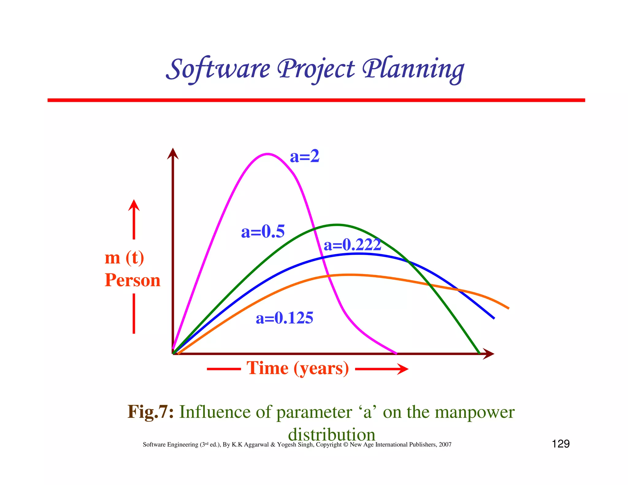 Software Project Planning

                                                          a=2


                                        a=0.5
                                                                      a=0.222
m (t)
Person
                                             a=0.125

                                          Time (years)

  Fig.7: Influence of parameter ‘a’ on the manpower
                       distribution
    Software Engineering (3rd ed.), By K.K Aggarwal & Yogesh Singh, Copyright © New Age International Publishers, 2007   129
 