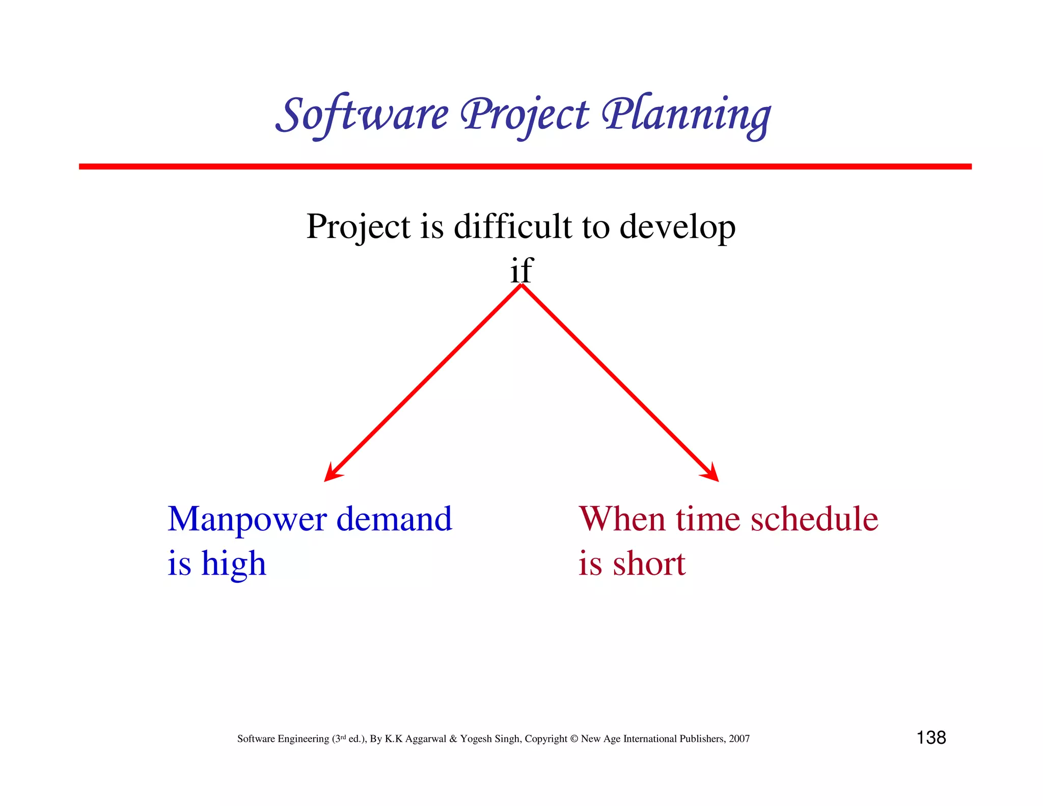 Software Project Planning

                  Project is difficult to develop
                                 if




Manpower demand                                                               When time schedule
is high                                                                       is short



   Software Engineering (3rd ed.), By K.K Aggarwal & Yogesh Singh, Copyright © New Age International Publishers, 2007   138
 
