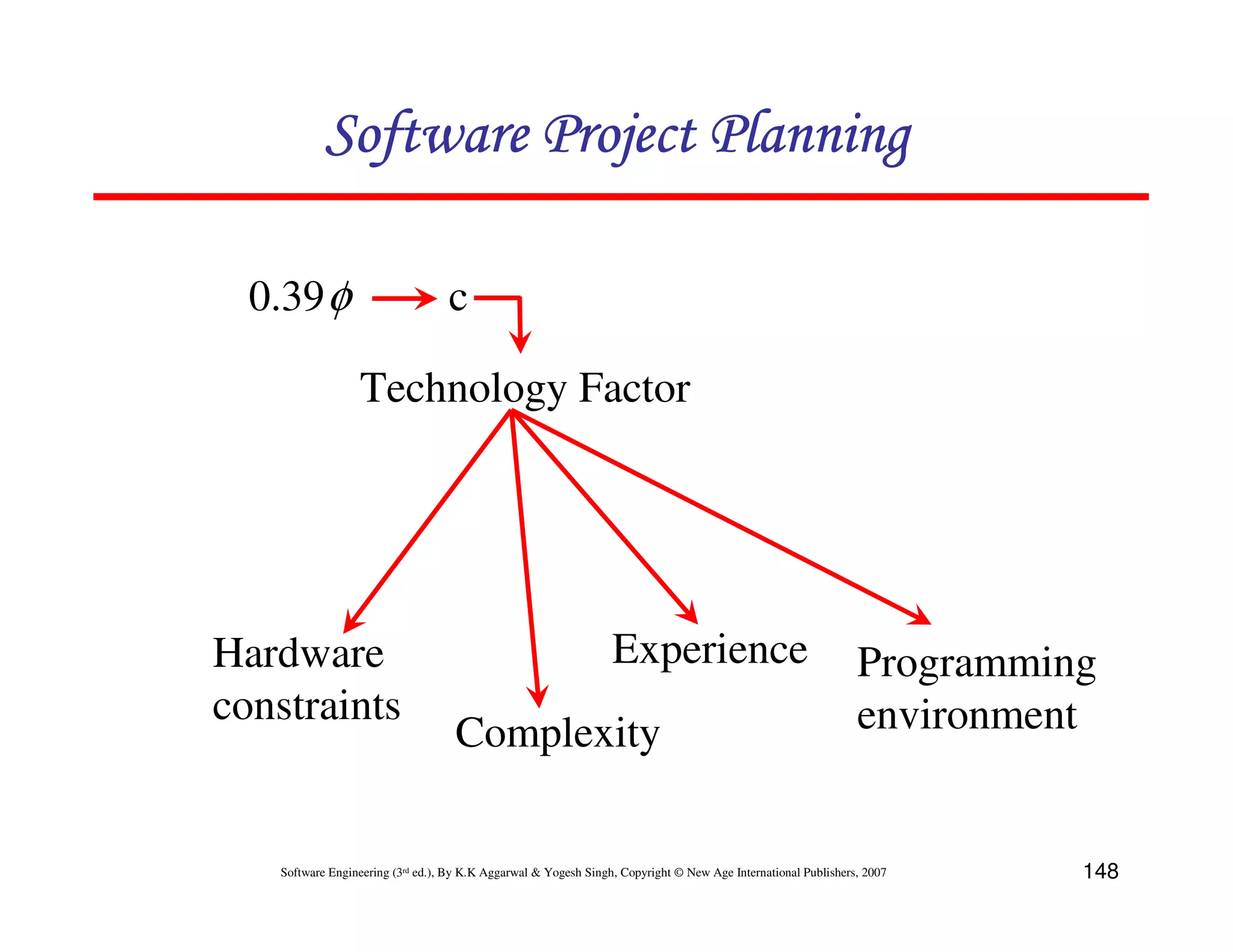 Software Project Planning

  0.39 φ                          c

                 Technology Factor




Hardware                                                         Experience                                    Programming
constraints                                                                                                    environment
                                   Complexity

   Software Engineering (3rd ed.), By K.K Aggarwal & Yogesh Singh, Copyright © New Age International Publishers, 2007    148
 