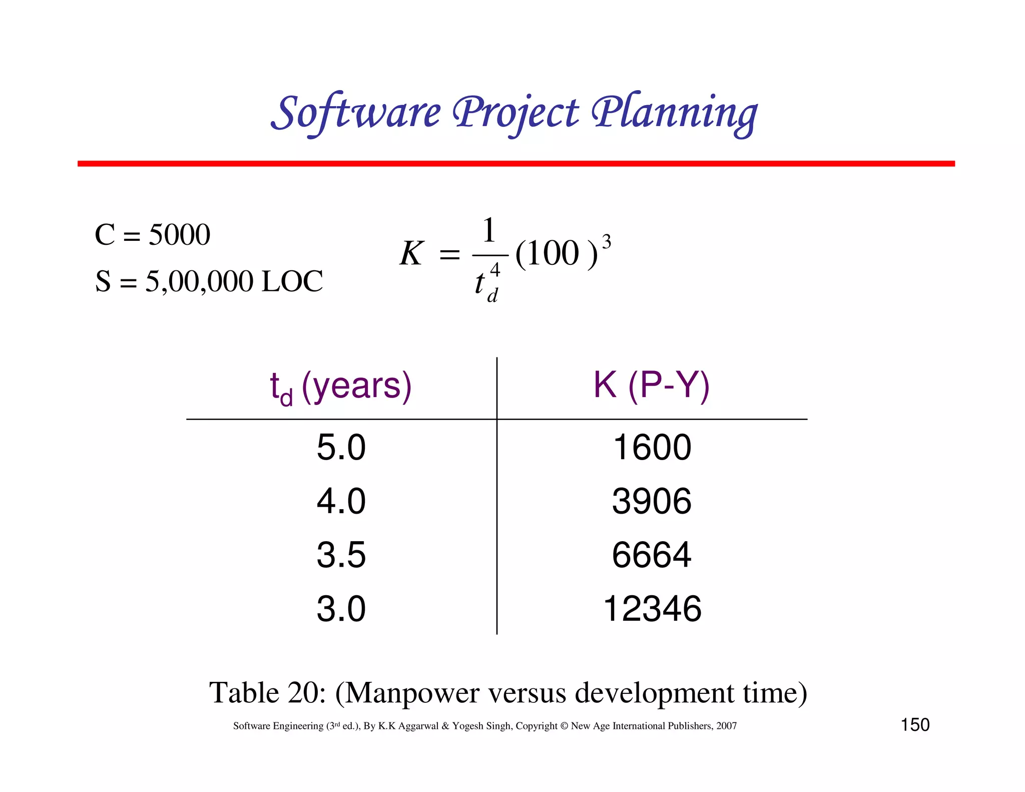 Software Project Planning

C = 5000                                          1        3
                                              K = 4 (100 )
S = 5,00,000 LOC                                 td

                 td (years)                                                               K (P-Y)
                           5.0                                                               1600
                           4.0                                                               3906
                           3.5                                                               6664
                           3.0                                                              12346

       Table 20: (Manpower versus development time)
         Software Engineering (3rd ed.), By K.K Aggarwal & Yogesh Singh, Copyright © New Age International Publishers, 2007   150
 