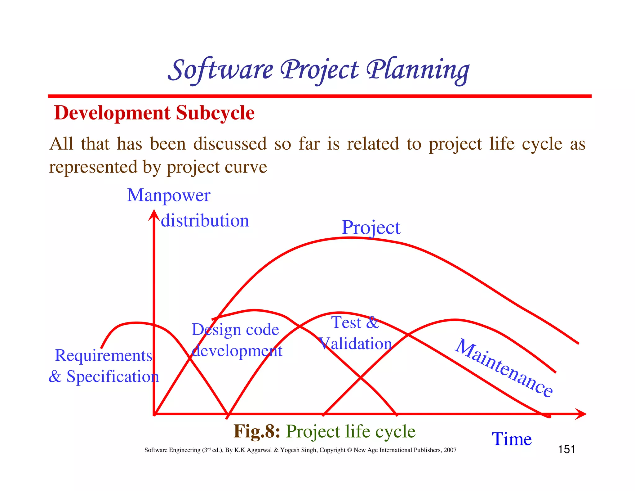 Software Project Planning
Development Subcycle
All that has been discussed so far is related to project life cycle as
represented by project curve
          Manpower
              distribution           Project



                             Design code                                    Test &
                             development                                   Validation                                        Ma
Requirements                                                                                                                      inte
& Specification                                                                                                                       nan
                                                                                                                                            ce

                                            Fig.8: Project life cycle                                                              Time
            Software Engineering (3rd ed.), By K.K Aggarwal & Yogesh Singh, Copyright © New Age International Publishers, 2007                   151
 