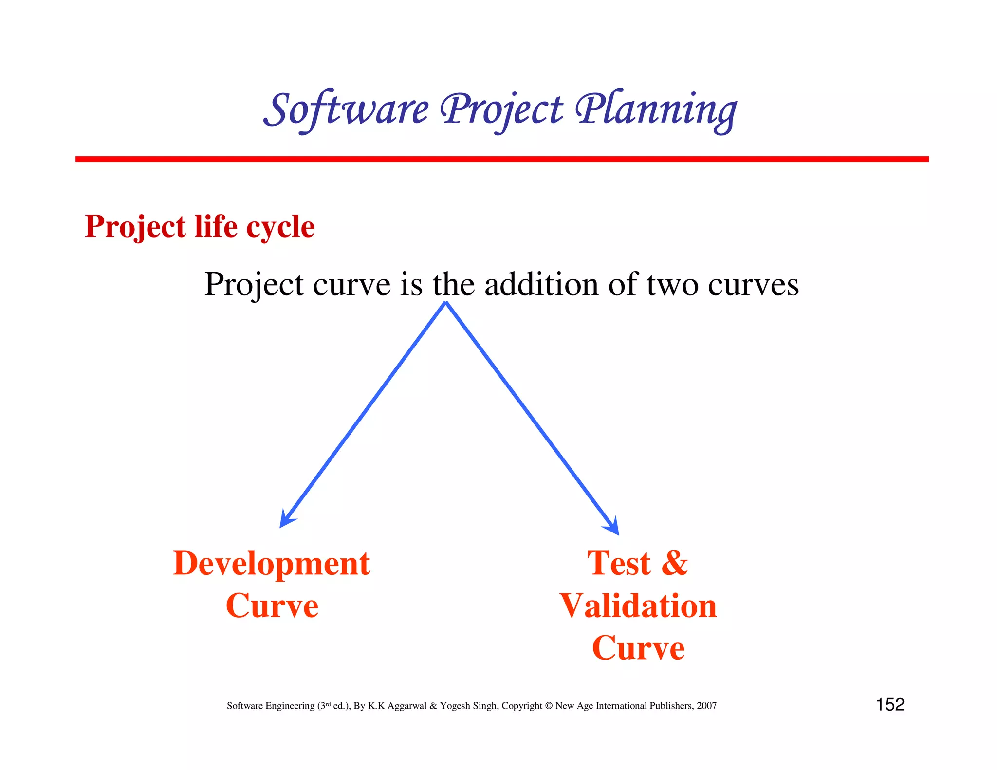 Software Project Planning

Project life cycle
         Project curve is the addition of two curves




      Development                                                                        Test &
         Curve                                                                          Validation
                                                                                         Curve
           Software Engineering (3rd ed.), By K.K Aggarwal & Yogesh Singh, Copyright © New Age International Publishers, 2007   152
 
