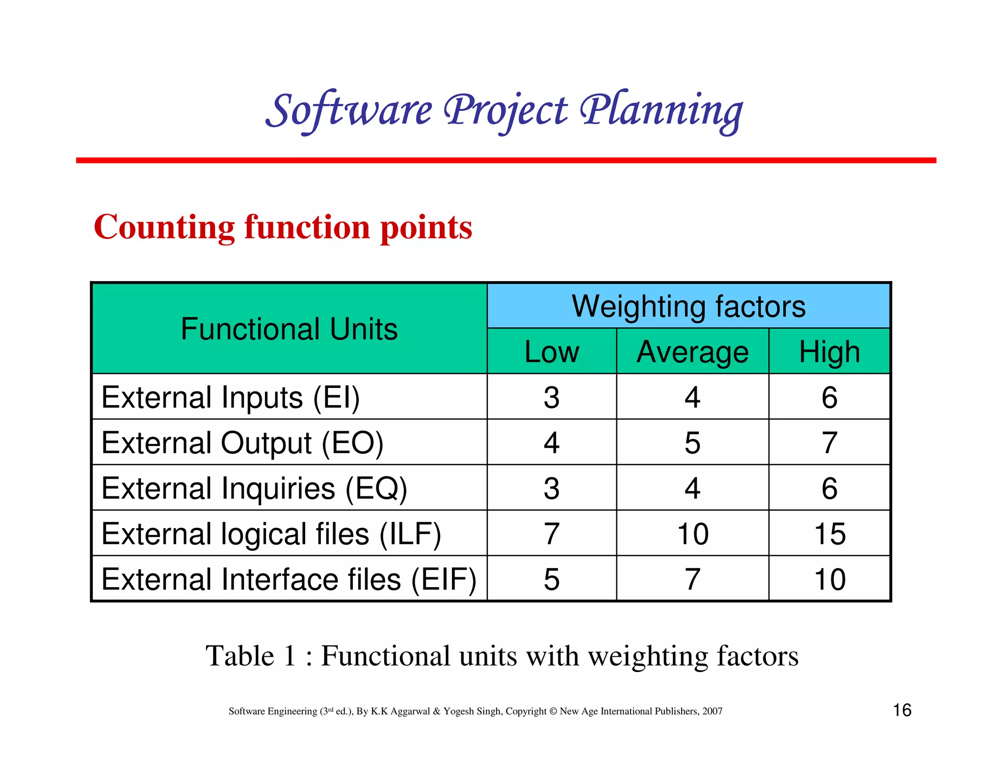 Software Project Planning

Counting function points

                                                                                 Weighting factors
      Functional Units
                                                                              Low    Average     High
External Inputs (EI)                                                           3         4          6
External Output (EO)                                                           4         5          7
External Inquiries (EQ)                                                        3         4          6
External logical files (ILF)                                                   7        10         15
External Interface files (EIF)                                                 5         7         10

        Table 1 : Functional units with weighting factors
          Software Engineering (3rd ed.), By K.K Aggarwal & Yogesh Singh, Copyright © New Age International Publishers, 2007   16
 