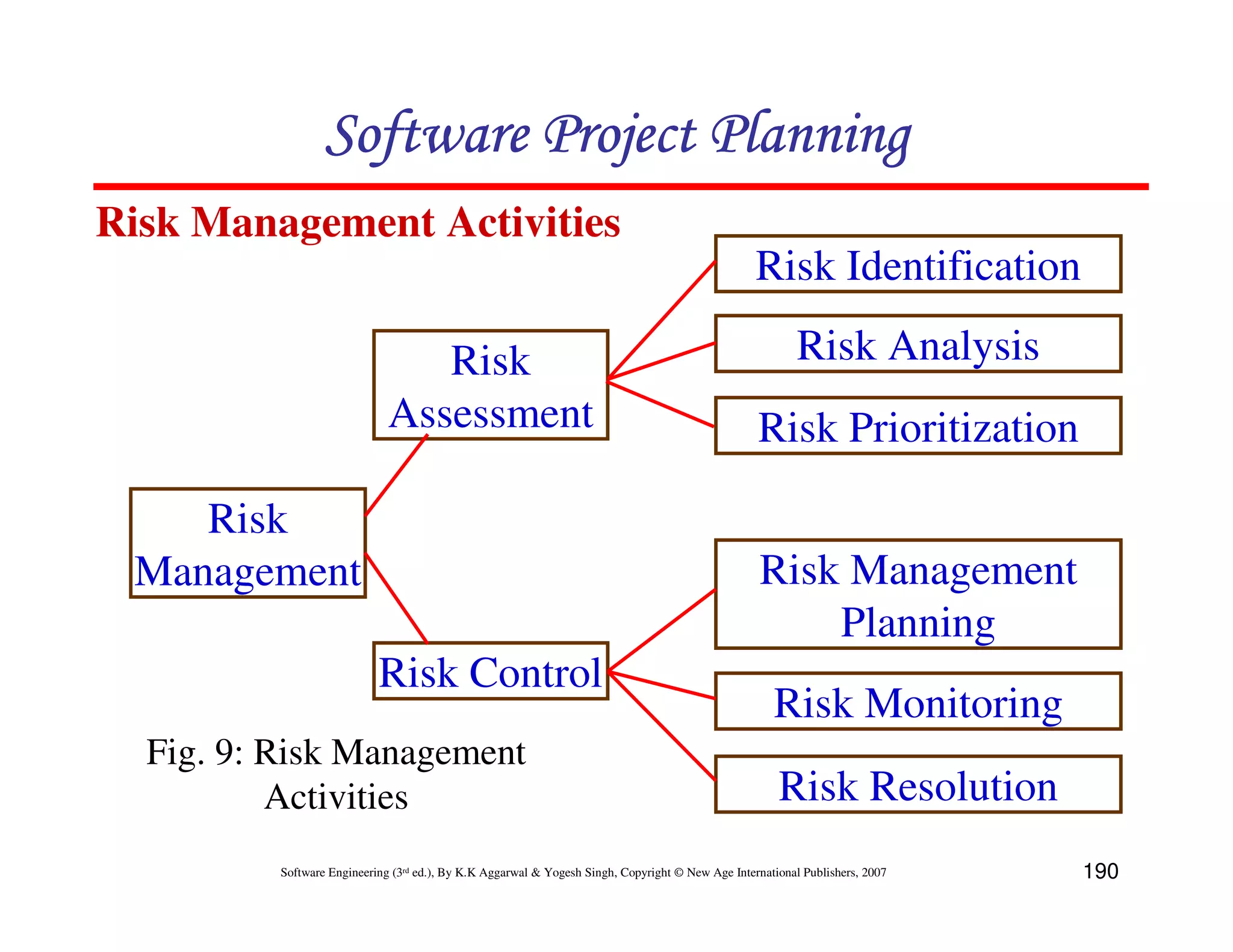 Software Project Planning
Risk Management Activities
                                                                                                   Risk Identification

                                 Risk                                                                      Risk Analysis
                              Assessment                                                           Risk Prioritization

    Risk
 Management                                                                                         Risk Management
                                                                                                        Planning
                            Risk Control
                                                                                                      Risk Monitoring
  Fig. 9: Risk Management
          Activities                                                                                   Risk Resolution
          Software Engineering (3rd ed.), By K.K Aggarwal & Yogesh Singh, Copyright © New Age International Publishers, 2007   190
 
