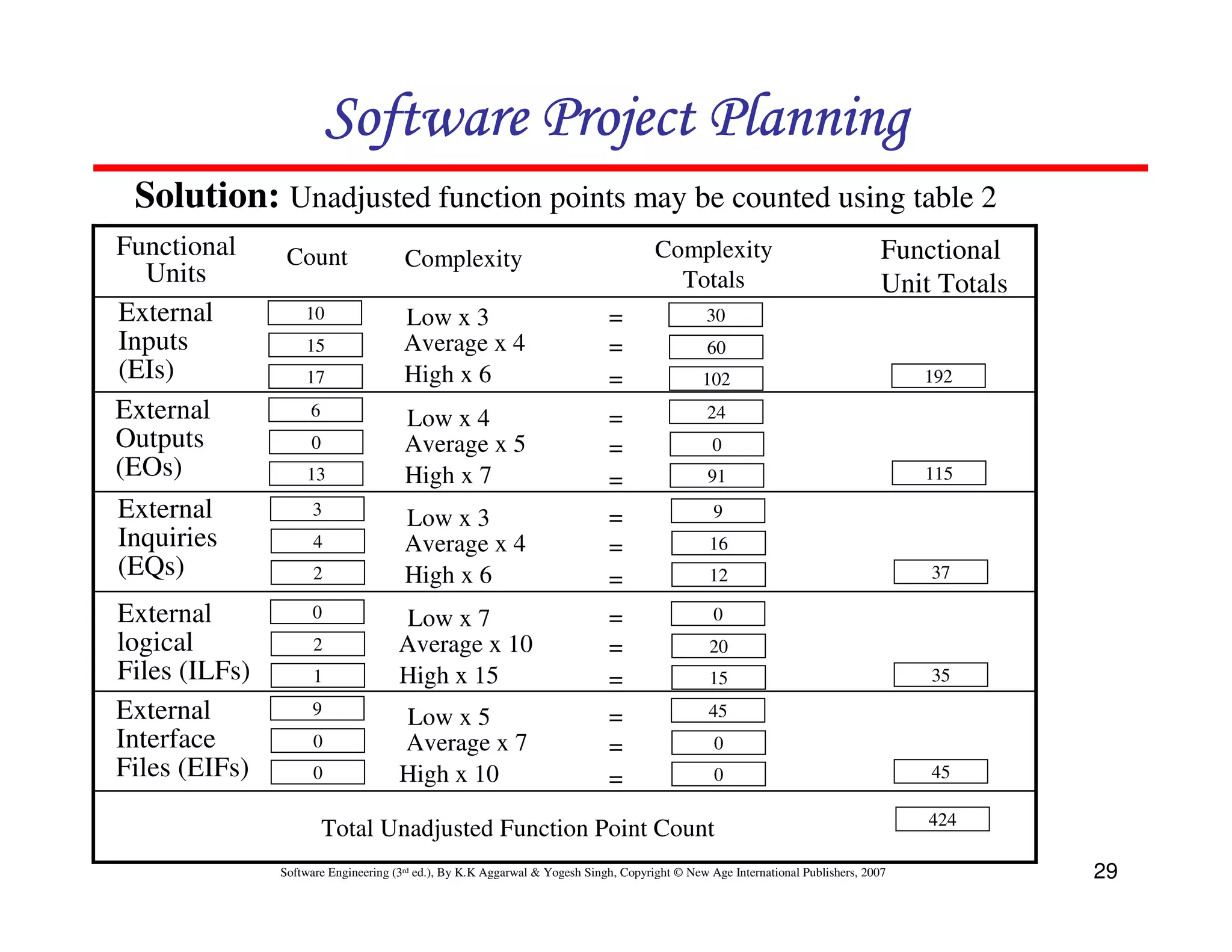 Software Project Planning
 Solution: Unadjusted function points may be counted using table 2
Functional      Count                 Complexity                                     Complexity                                 Functional
  Units                                                                                Totals                                   Unit Totals
External           10                 Low x 3                               =                  30
Inputs             15                 Average x 4                           =                  60
(EIs)              17                 High x 6                              =                 102                                   192
External            6
                                      Low x 4                               =                  24
Outputs             0                 Average x 5                           =                   0
(EOs)              13                 High x 7                              =                  91                                   115

External             3
                                      Low x 3                               =                   9
Inquiries            4                Average x 4                           =                  16
(EQs)                2                High x 6                              =                  12                                   37

External             0               Low x 7                                =                   0
logical              2               Average x 10                           =                  20
Files (ILFs)         1               High x 15                              =                  15                                   35

External             9
                                     Low x 5                                =                  45
Interface            0               Average x 7                            =                   0
Files (EIFs)         0               High x 10                              =                   0                                   45

                                                                                                                                    424
                        Total Unadjusted Function Point Count
               Software Engineering (3rd ed.), By K.K Aggarwal & Yogesh Singh, Copyright © New Age International Publishers, 2007             29
 