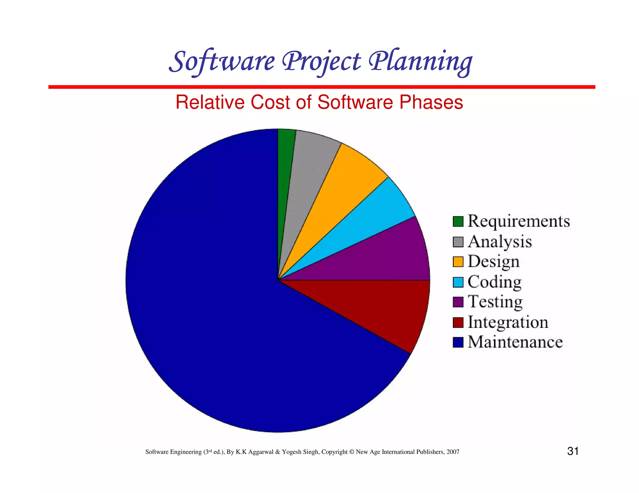 Software Project Planning
          Relative Cost of Software Phases




Software Engineering (3rd ed.), By K.K Aggarwal & Yogesh Singh, Copyright © New Age International Publishers, 2007   31
 