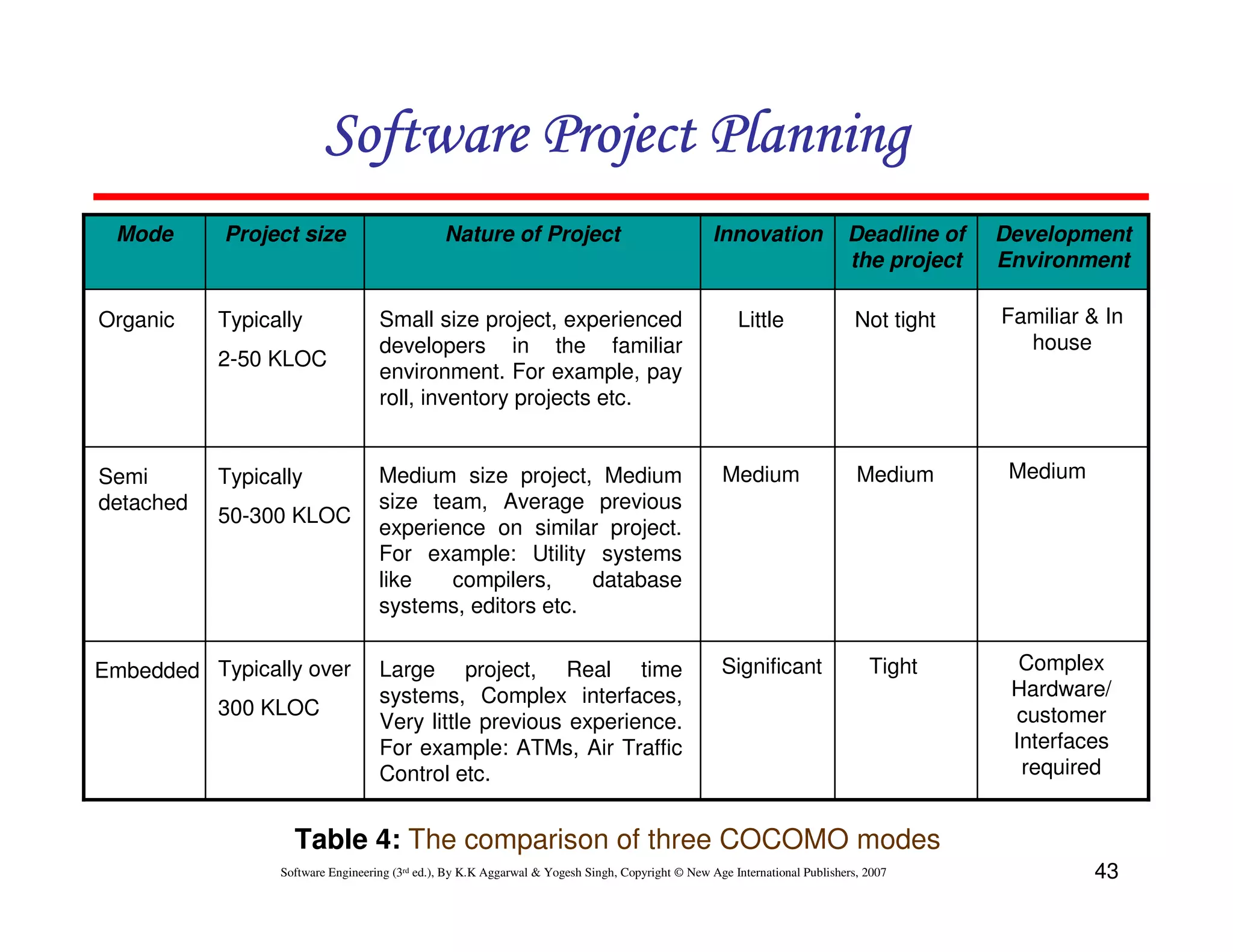 Software Project Planning
 Mode      Project size                        Nature of Project                                  Innovation               Deadline of   Development
                                                                                                                           the project   Environment

Organic    Typically               Small size project, experienced                                     Little               Not tight    Familiar & In
                                   developers in the familiar                                                                              house
           2-50 KLOC
                                   environment. For example, pay
                                   roll, inventory projects etc.


Semi       Typically               Medium size project, Medium                                      Medium                   Medium       Medium
detached                           size team, Average previous
           50-300 KLOC
                                   experience on similar project.
                                   For example: Utility systems
                                   like   compilers,     database
                                   systems, editors etc.

Embedded Typically over            Large project, Real time                                        Significant                 Tight       Complex
                                   systems, Complex interfaces,                                                                           Hardware/
           300 KLOC                                                                                                                        customer
                                   Very little previous experience.
                                   For example: ATMs, Air Traffic                                                                         Interfaces
                                   Control etc.                                                                                            required


                   Table 4: The comparison of three COCOMO modes
                 Software Engineering (3rd ed.), By K.K Aggarwal & Yogesh Singh, Copyright © New Age International Publishers, 2007                43
 