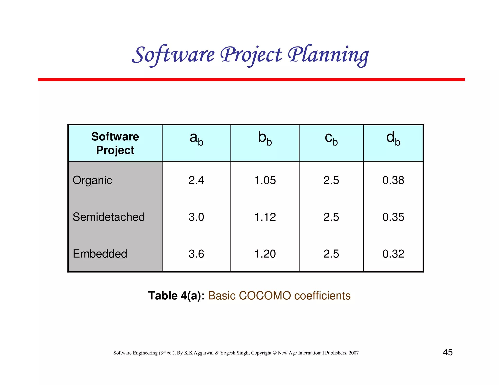 Software Project Planning


   Software                                  ab                              bb                             cb                 db
    Project

Organic                                     2.4                            1.05                            2.5                 0.38


Semidetached                                3.0                            1.12                            2.5                 0.35


Embedded                                    3.6                            1.20                            2.5                 0.32


                          Table 4(a): Basic COCOMO coefficients



          Software Engineering (3rd ed.), By K.K Aggarwal & Yogesh Singh, Copyright © New Age International Publishers, 2007          45
 