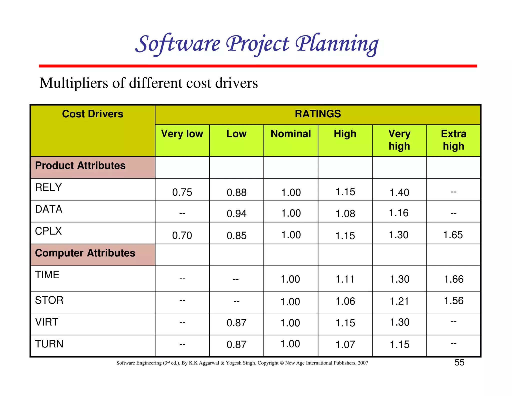 Software Project Planning
Multipliers of different cost drivers
       Cost Drivers                                                                              RATINGS
                                     Very low                     Low                 Nominal                      High               Very   Extra
                                                                                                                                      high   high
Product Attributes

RELY                                      0.75                    0.88                     1.00                     1.15              1.40    --

DATA                                         --                   0.94                     1.00                     1.08              1.16    --

CPLX                                      0.70                    0.85                     1.00                    1.15               1.30   1.65
Computer Attributes

TIME                                         --                      --                    1.00                     1.11              1.30   1.66

STOR                                         --                       --                   1.00                     1.06              1.21   1.56

VIRT                                         --                   0.87                     1.00                     1.15              1.30    --

TURN                                         --                   0.87                     1.00                     1.07              1.15    --

                 Software Engineering (3rd ed.), By K.K Aggarwal & Yogesh Singh, Copyright © New Age International Publishers, 2007            55
 