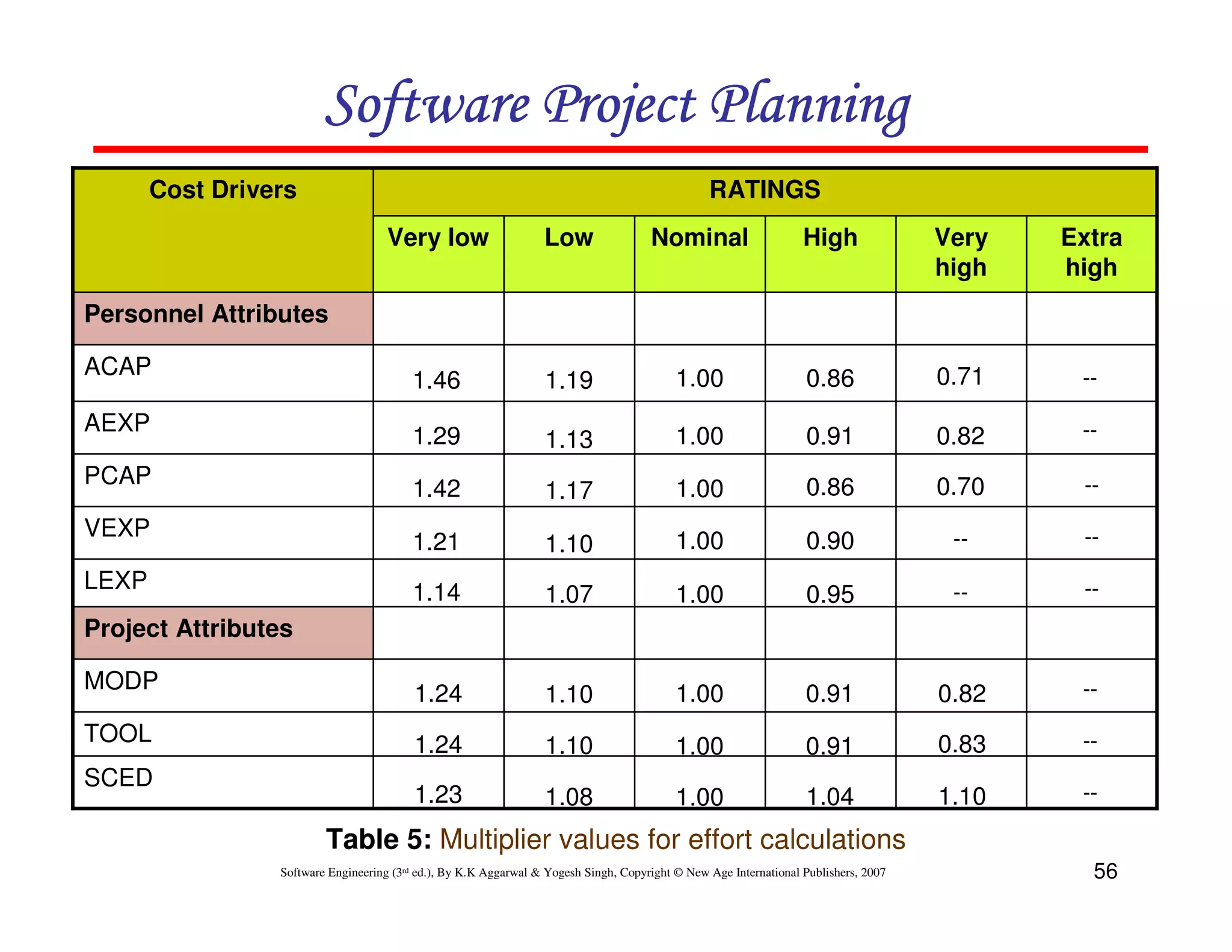 Software Project Planning
       Cost Drivers                                                                              RATINGS
                                     Very low                     Low                 Nominal                      High               Very   Extra
                                                                                                                                      high   high
Personnel Attributes

ACAP                                                                                       1.00                    0.86               0.71    --
                                         1.46                     1.19
AEXP                                                                                                                                          --
                                         1.29                     1.13                     1.00                    0.91               0.82
PCAP                                                                                                               0.86               0.70    --
                                         1.42                     1.17                     1.00
VEXP                                                                                                                                   --     --
                                         1.21                     1.10                     1.00                    0.90
LEXP                                     1.14                                                                                          --     --
                                                                  1.07                     1.00                    0.95
Project Attributes

MODP                                                                                                                                          --
                                          1.24                    1.10                     1.00                    0.91               0.82
TOOL                                      1.24                    1.10                                                                0.83    --
                                                                                           1.00                    0.91
SCED
                                          1.23                    1.08                     1.00                    1.04               1.10    --

                         Table 5: Multiplier values for effort calculations
                 Software Engineering (3rd ed.), By K.K Aggarwal & Yogesh Singh, Copyright © New Age International Publishers, 2007            56
 