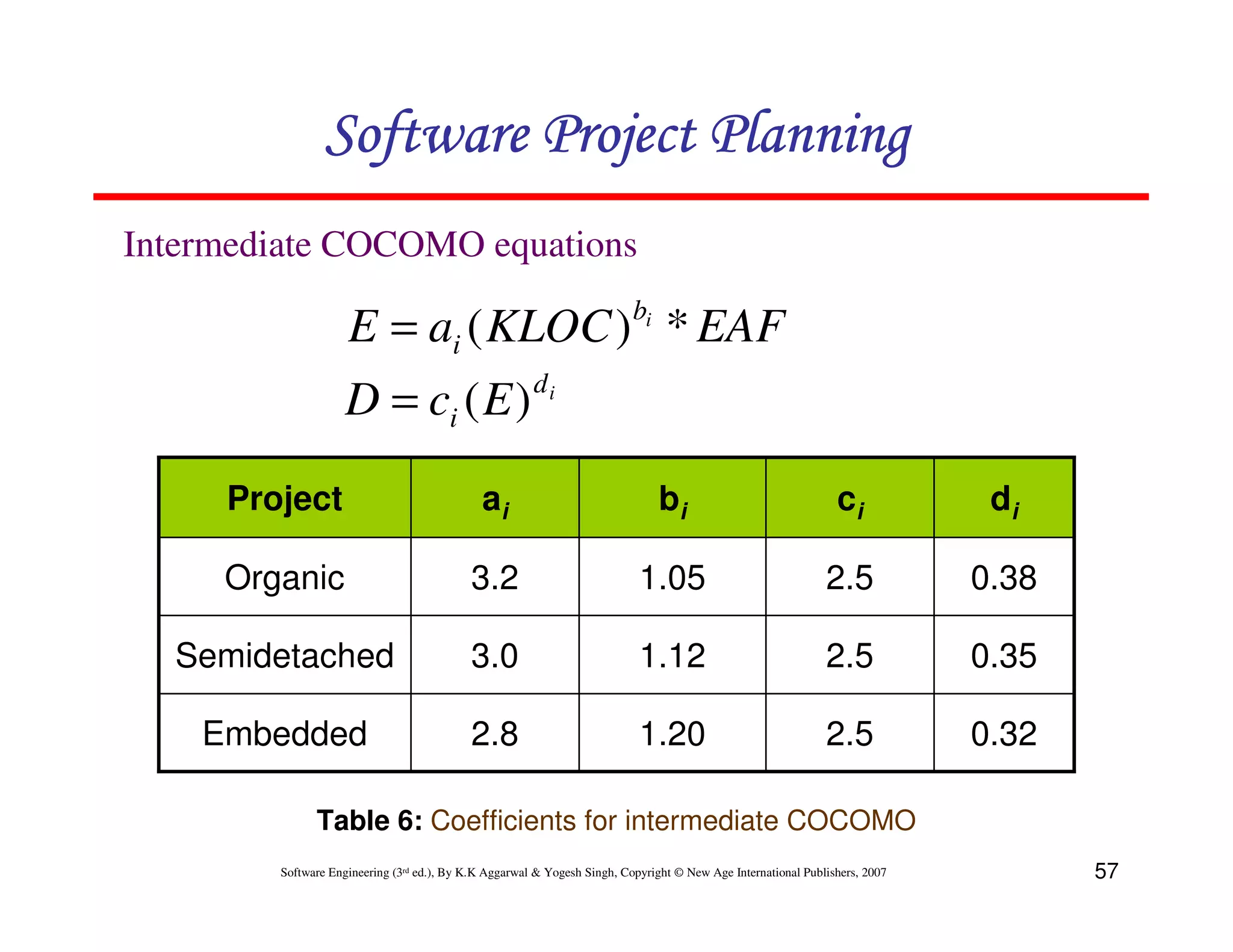 Software Project Planning
Intermediate COCOMO equations

                    E = ai ( KLOC ) bi * EAF
                    D = ci ( E ) d i
     Project                                 ai                                bi                               ci            di

     Organic                               3.2                             1.05                               2.5            0.38

  Semidetached                             3.0                             1.12                               2.5            0.35

    Embedded                               2.8                             1.20                               2.5            0.32

              Table 6: Coefficients for intermediate COCOMO
        Software Engineering (3rd ed.), By K.K Aggarwal & Yogesh Singh, Copyright © New Age International Publishers, 2007          57
 