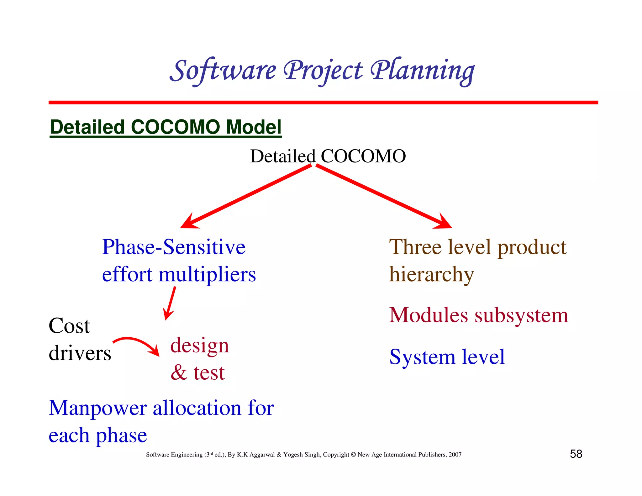 Software Project Planning
Detailed COCOMO Model
                  Detailed COCOMO



     Phase-Sensitive                                                                             Three level product
     effort multipliers                                                                          hierarchy

Cost                                                                                             Modules subsystem
drivers           design
                                                                                                 System level
                  & test
Manpower allocation for
each phase
          Software Engineering (3rd ed.), By K.K Aggarwal & Yogesh Singh, Copyright © New Age International Publishers, 2007   58
 