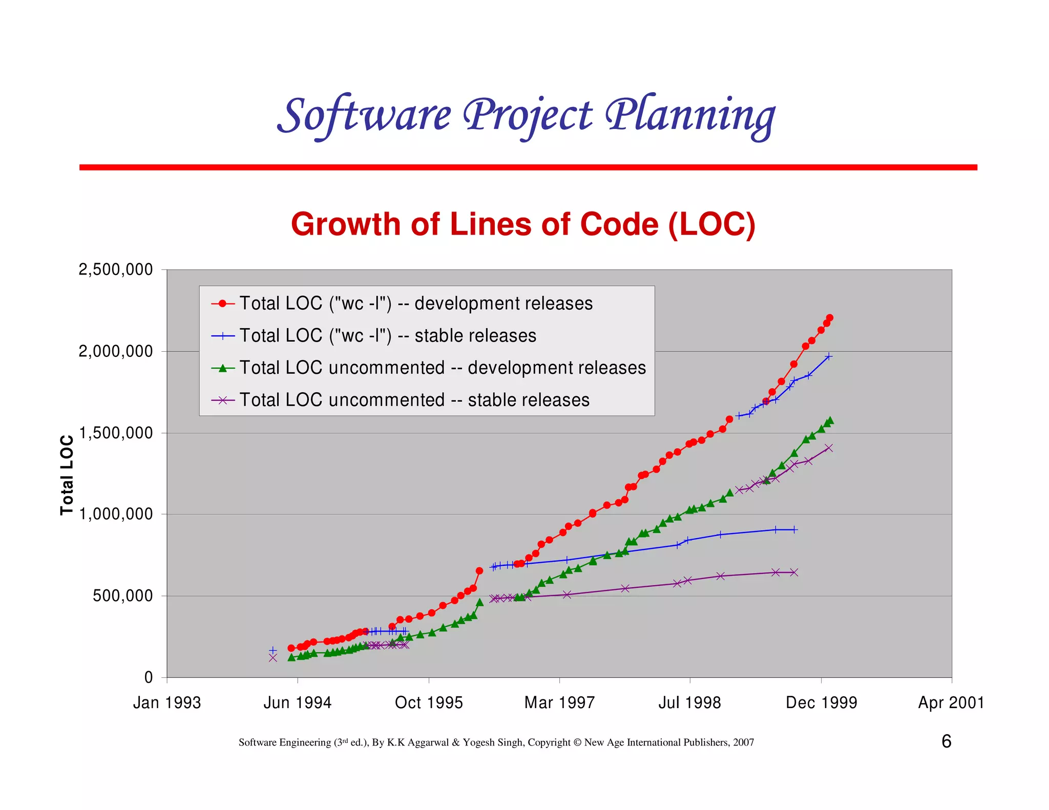 Software Project Planning

                                        Growth of Lines of Code (LOC)
            2,500,000

                             Total LOC ("wc -l") -- development releases
                             Total LOC ("wc -l") -- stable releases
            2,000,000
                             Total LOC uncommented -- development releases
                             Total LOC uncommented -- stable releases
            1,500,000
Total LOC




            1,000,000



             500,000



                   0
                  Jan 1993        Jun 1994                     Oct 1995                     Mar 1997                     Jul 1998                 Dec 1999   Apr 2001

                             Software Engineering (3rd ed.), By K.K Aggarwal & Yogesh Singh, Copyright © New Age International Publishers, 2007                6
 