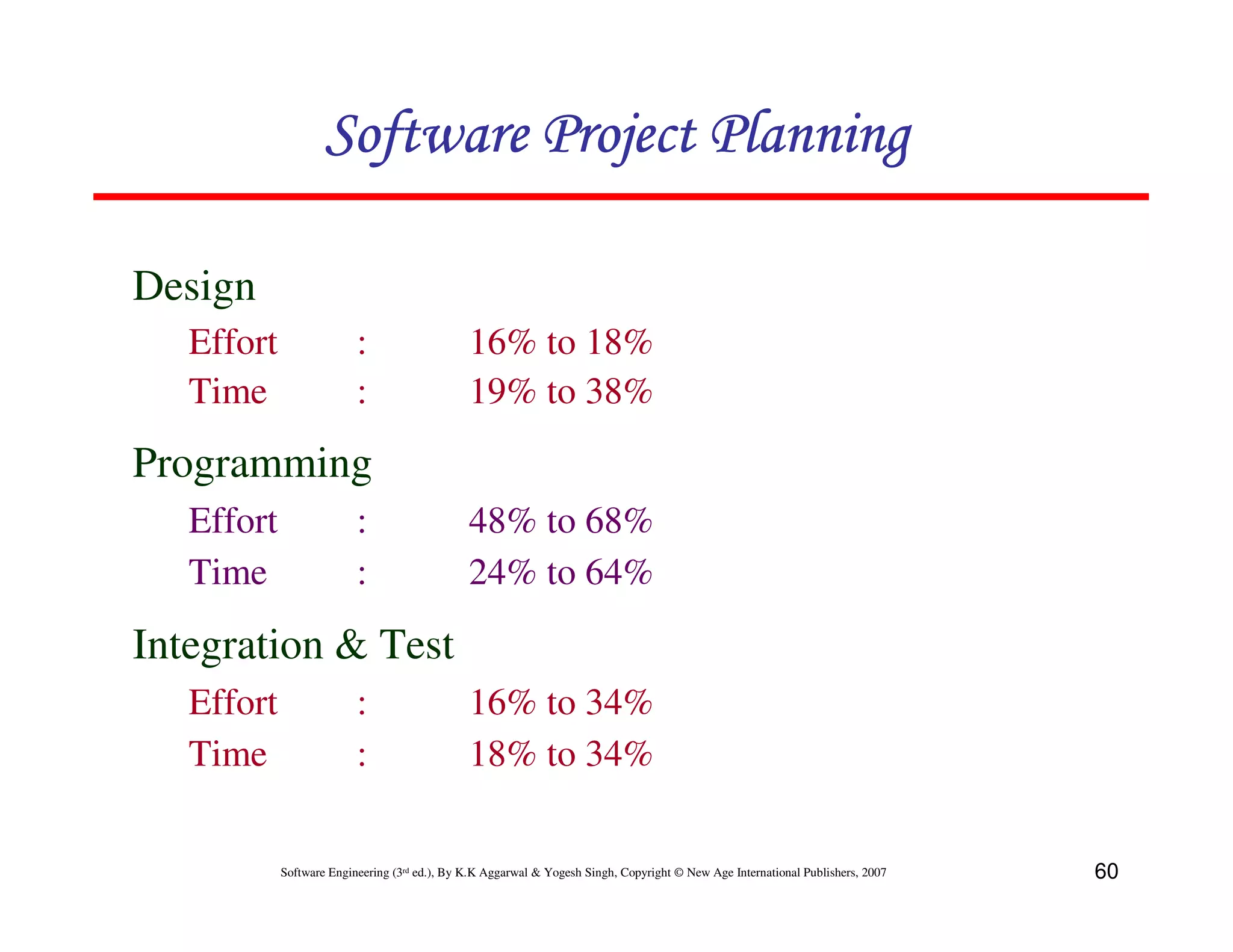 Software Project Planning

Design
   Effort                 :                    16% to 18%
   Time                   :                    19% to 38%
Programming
   Effort                 :                    48% to 68%
   Time                   :                    24% to 64%
Integration & Test
   Effort                 :                    16% to 34%
   Time                   :                    18% to 34%

            Software Engineering (3rd ed.), By K.K Aggarwal & Yogesh Singh, Copyright © New Age International Publishers, 2007   60
 