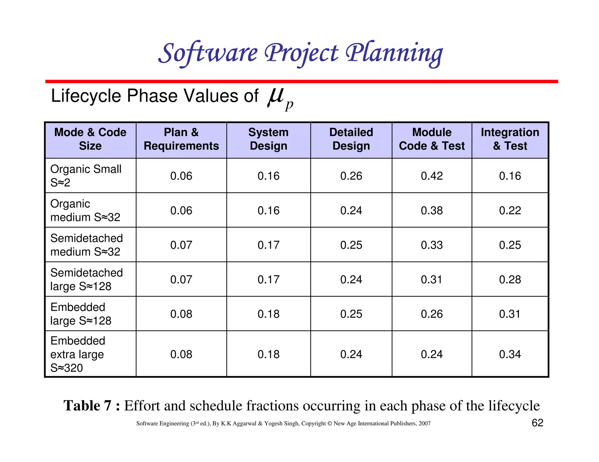 Software Project Planning
Lifecycle Phase Values of                                         µp
Mode & Code          Plan &                                System                         Detailed                     Module        Integration
   Size           Requirements                             Design                         Design                     Code & Test       & Test

Organic Small
                             0.06                             0.16                            0.26                            0.42      0.16
S≈2
Organic
                             0.06                             0.16                            0.24                            0.38      0.22
medium S≈32
Semidetached
                             0.07                             0.17                            0.25                            0.33      0.25
medium S≈32
Semidetached
                             0.07                             0.17                            0.24                            0.31      0.28
large S≈128
Embedded
                             0.08                             0.18                            0.25                            0.26      0.31
large S≈128
Embedded
extra large                  0.08                             0.18                            0.24                            0.24      0.34
S≈320


  Table 7 : Effort and schedule fractions occurring in each phase of the lifecycle
                Software Engineering (3rd ed.), By K.K Aggarwal & Yogesh Singh, Copyright © New Age International Publishers, 2007             62
 
